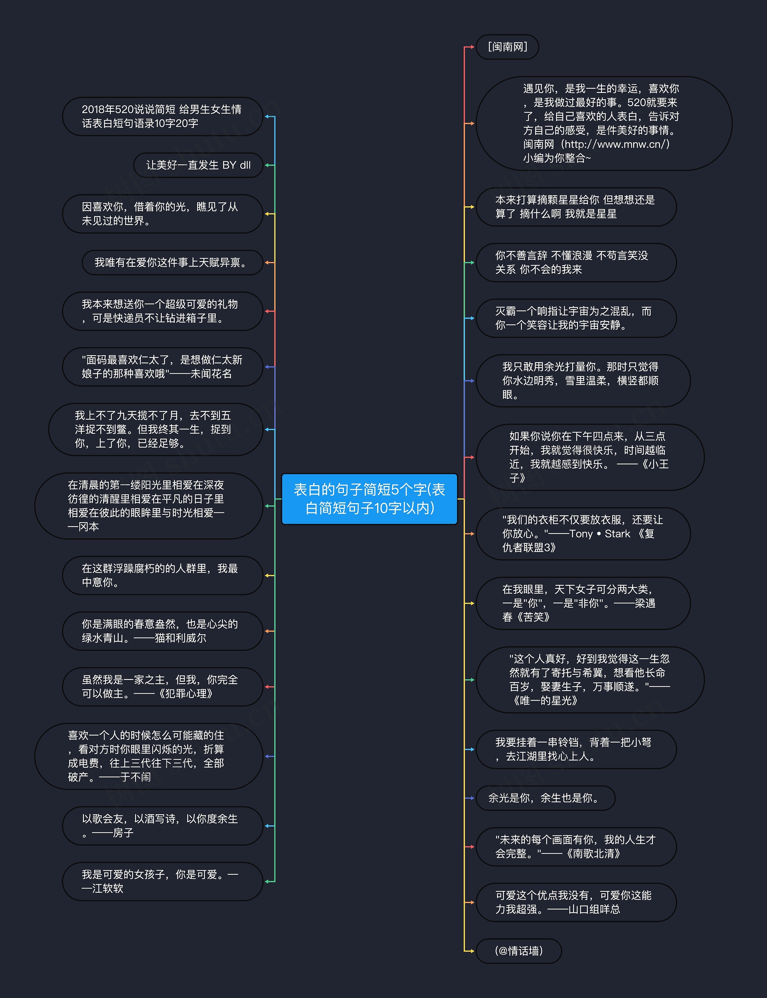 表白的句子简短5个字(表白简短句子10字以内)思维导图