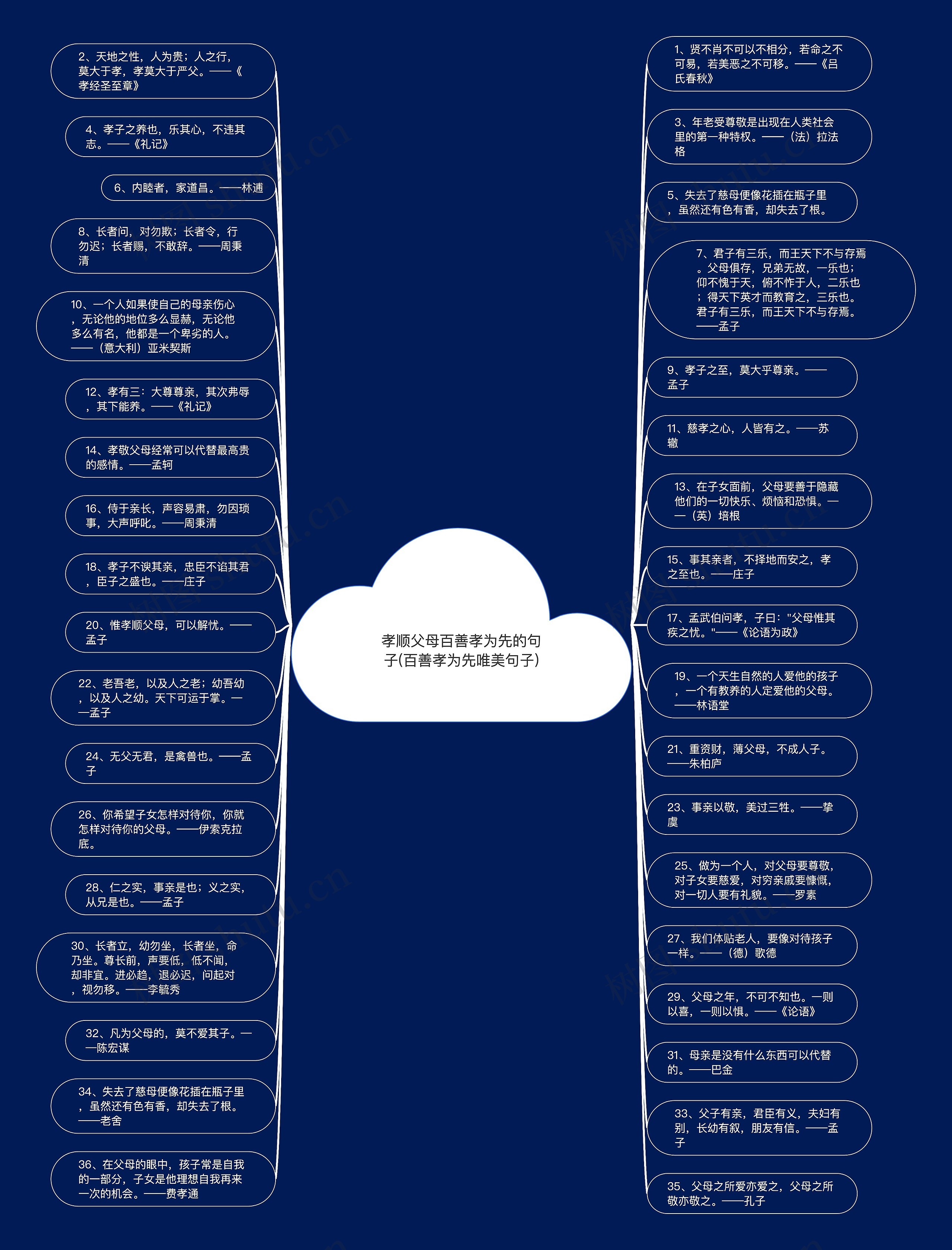 孝顺父母百善孝为先的句子(百善孝为先唯美句子)思维导图