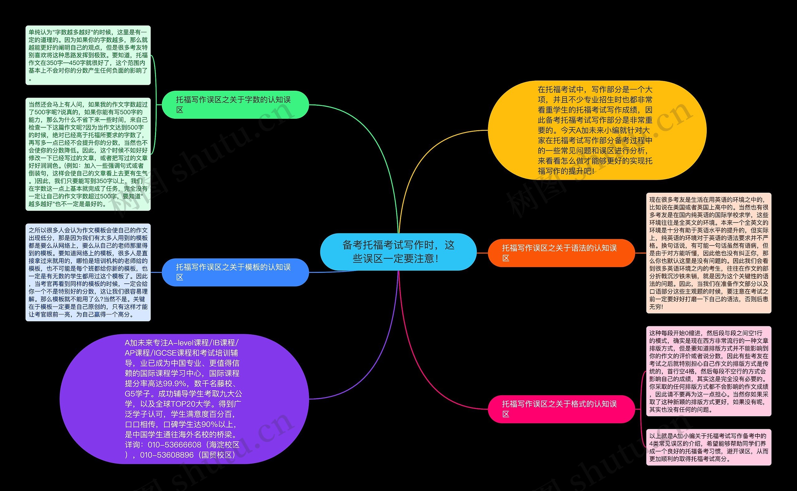 备考托福考试写作时，这些误区一定要注意！思维导图