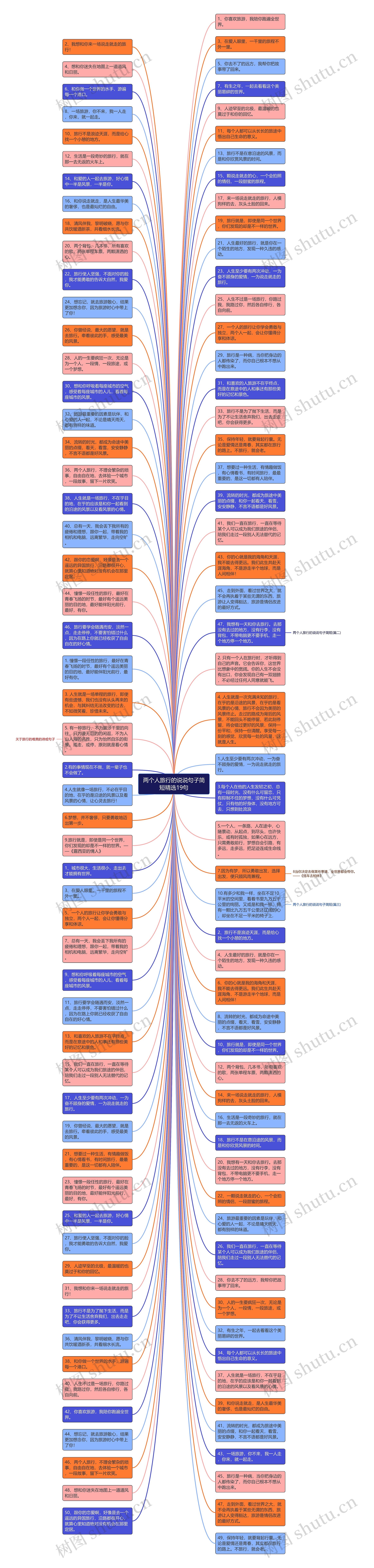 两个人旅行的说说句子简短精选19句思维导图高清图 两个人旅行的说说句子简短精选19句思维导图