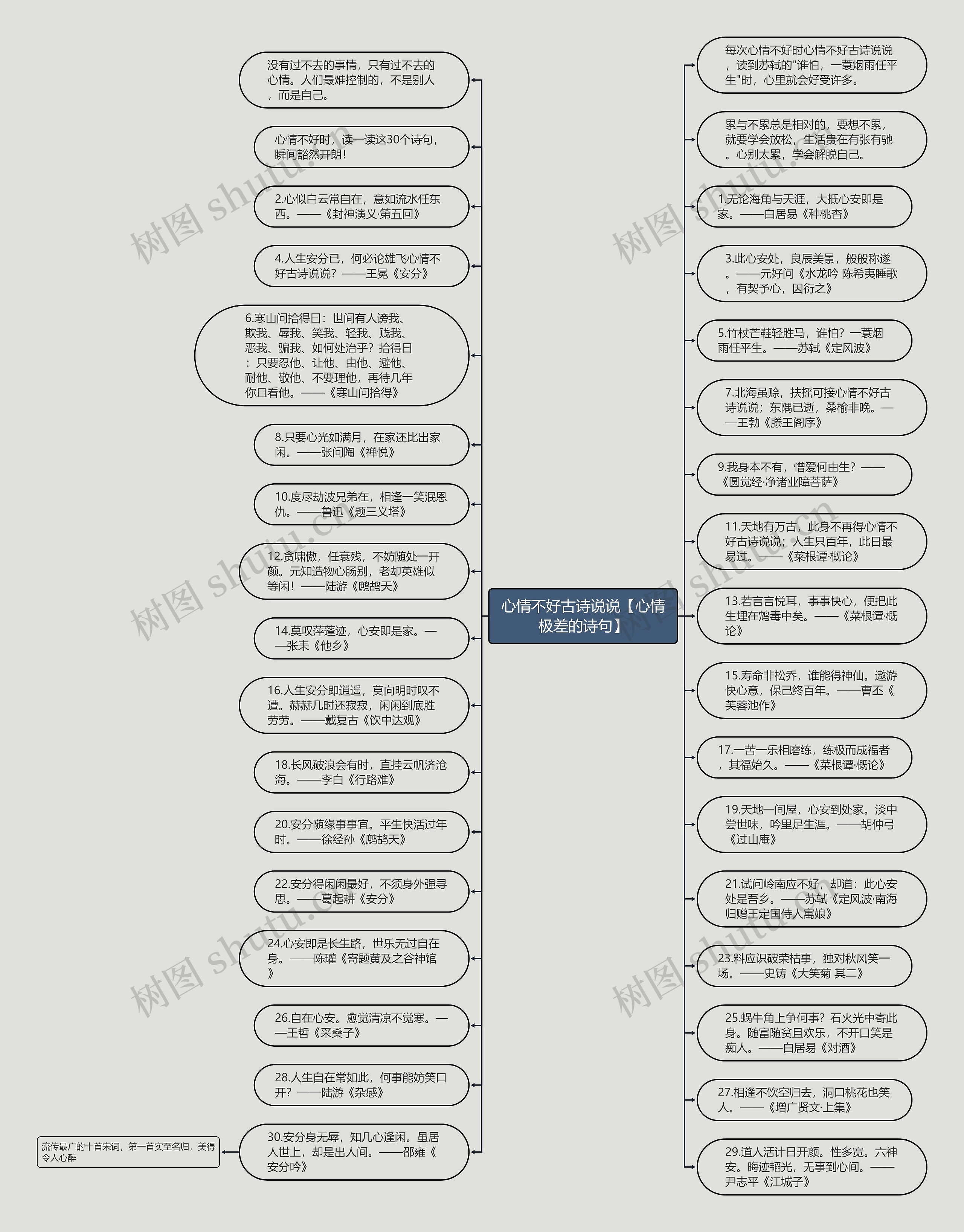 心情不好古诗说说【心情极差的诗句】思维导图