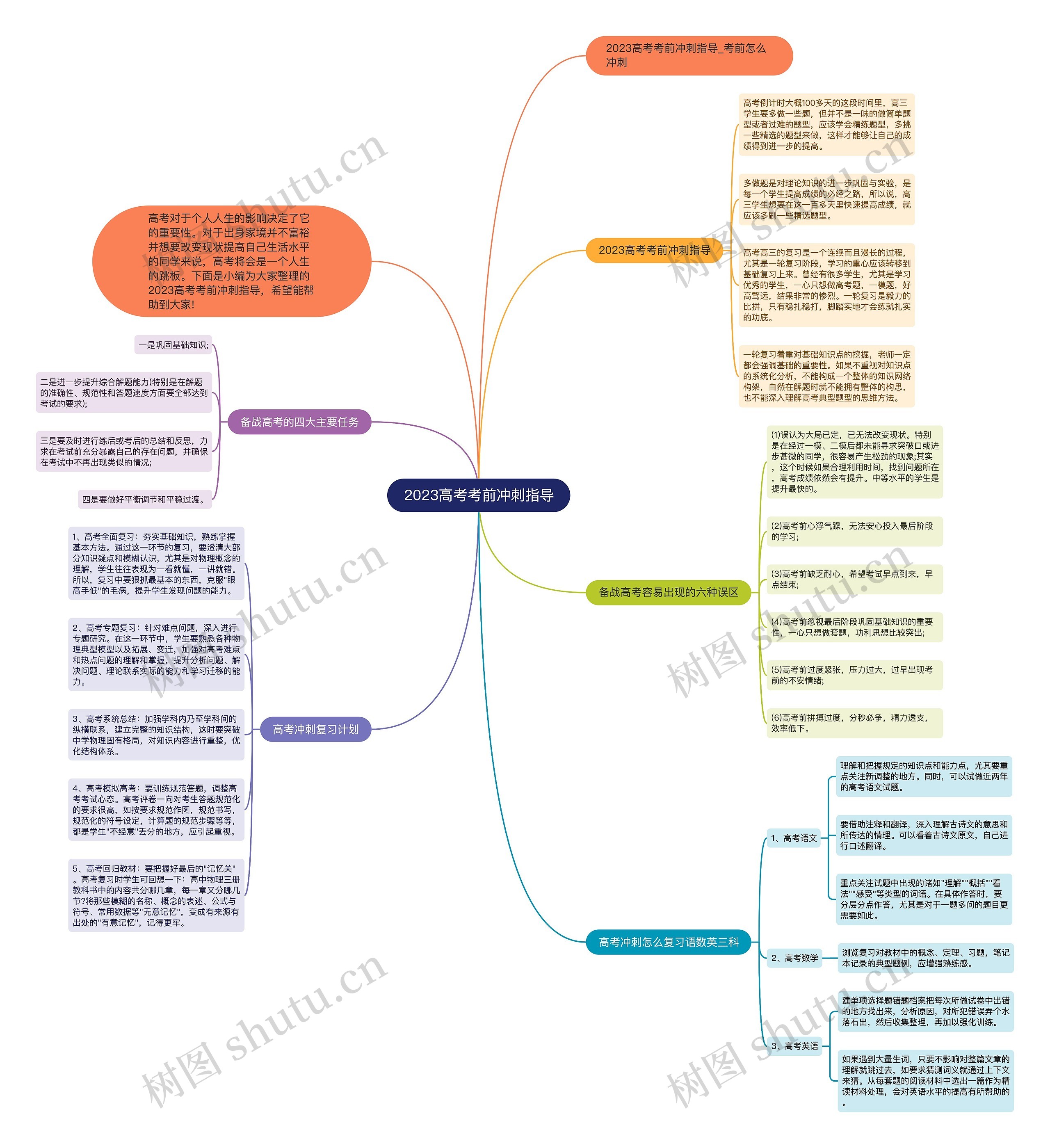 2023高考考前冲刺指导思维导图