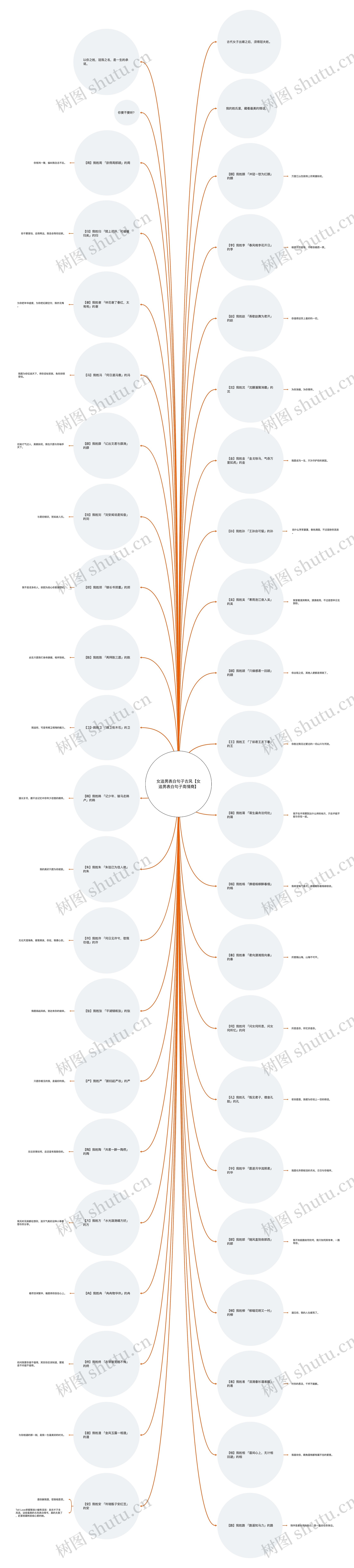女追男表白句子古风【女追男表白句子高情商】思维导图