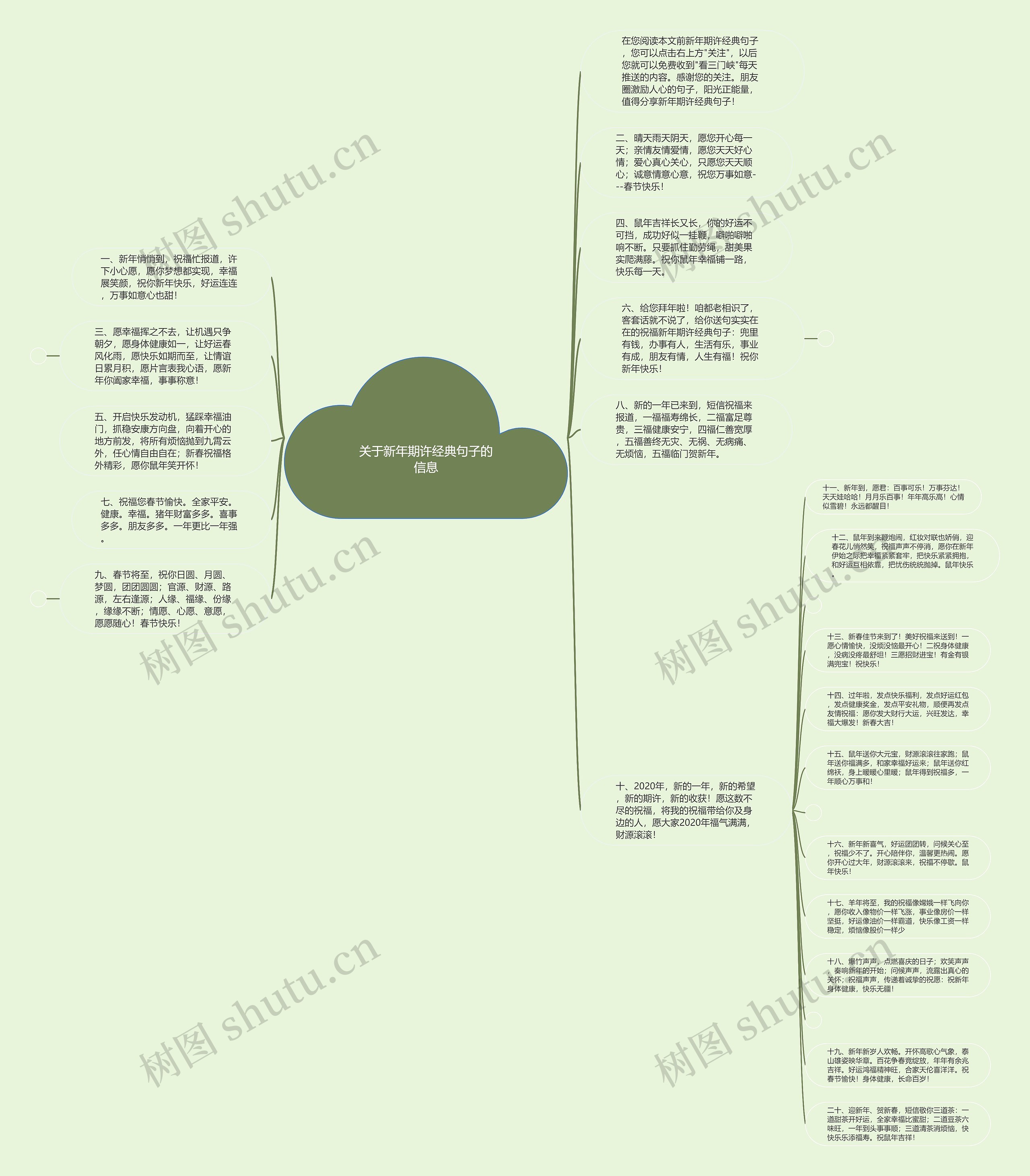 关于新年期许经典句子的信息思维导图