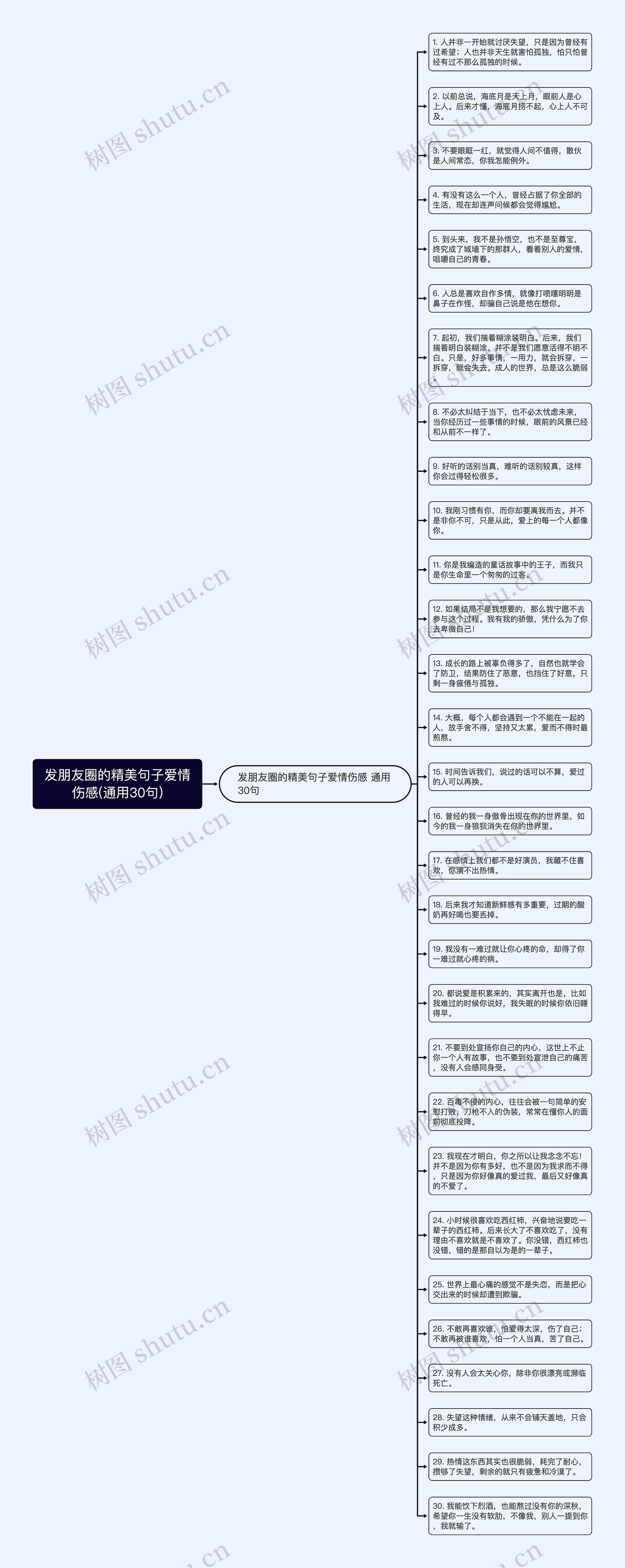 发朋友圈的精美句子爱情伤感(通用30句)思维导图