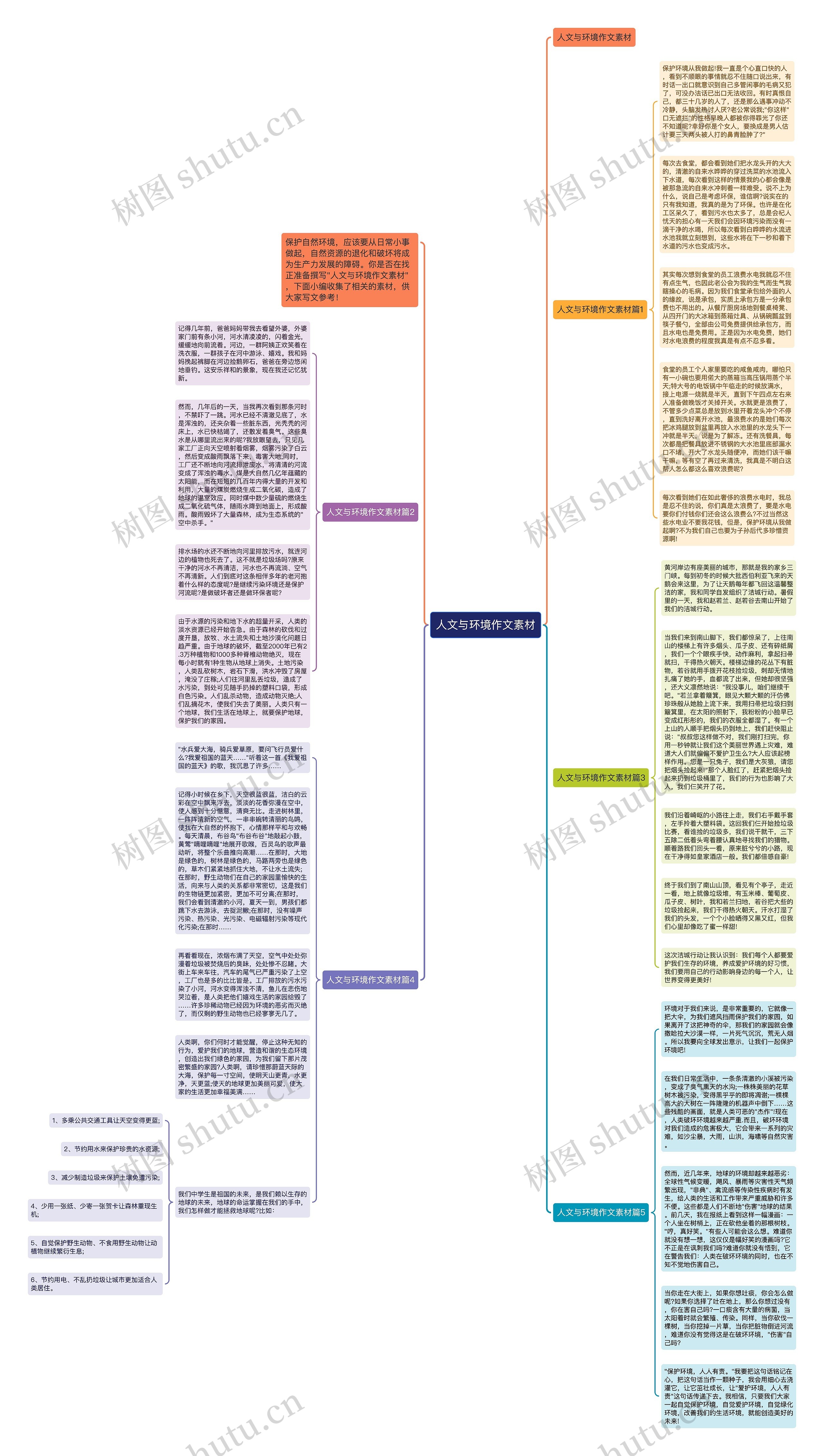 人文与环境作文素材思维导图