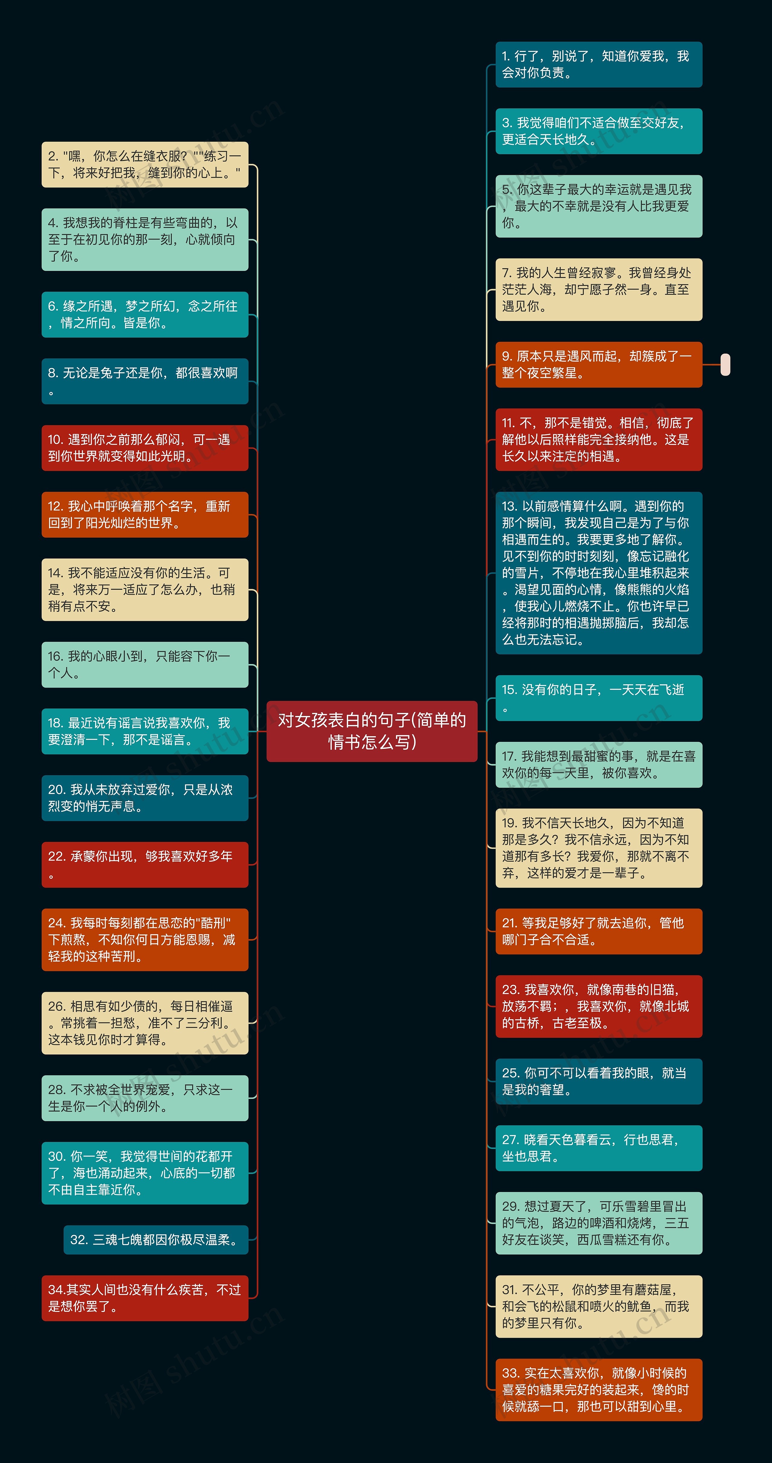 对女孩表白的句子(简单的情书怎么写)思维导图