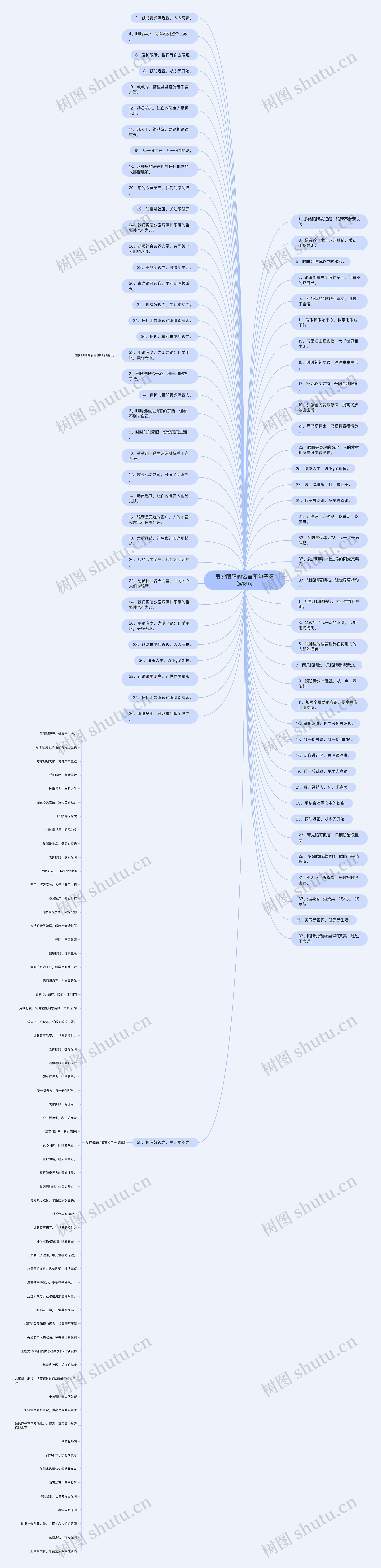 爱护眼睛的名言和句子精选13句思维导图