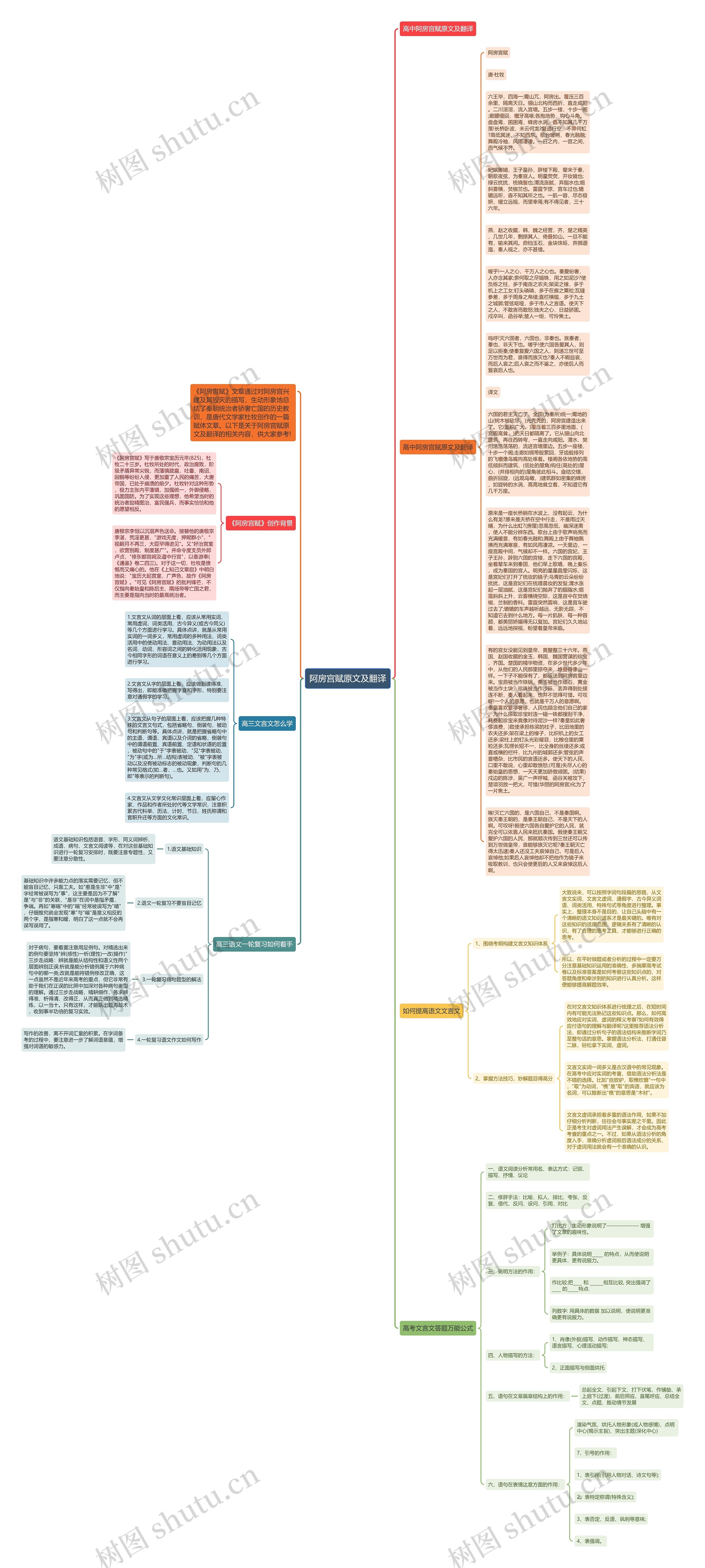 阿房宫赋原文及翻译思维导图