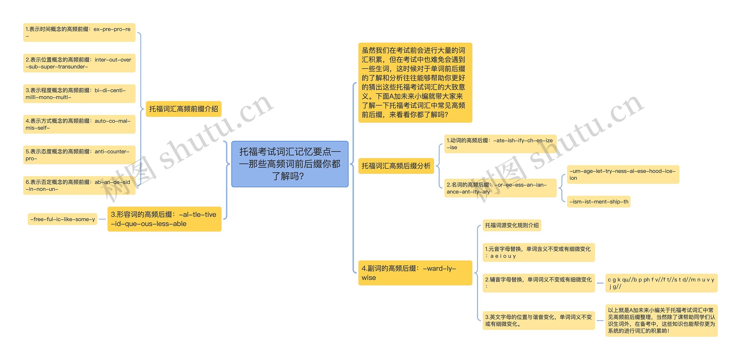 托福考试词汇记忆要点——那些高频词前后缀你都了解吗？思维导图