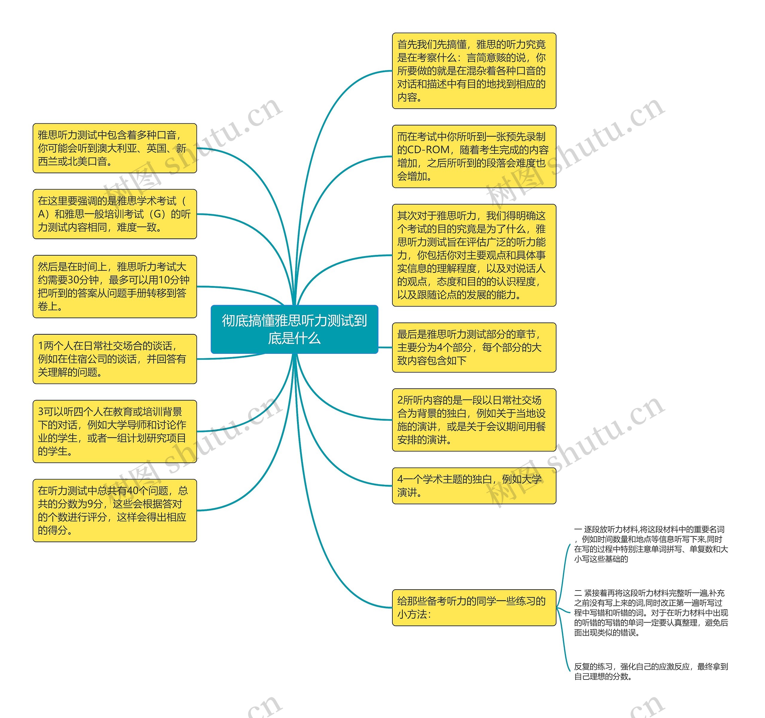 彻底搞懂雅思听力测试到底是什么思维导图