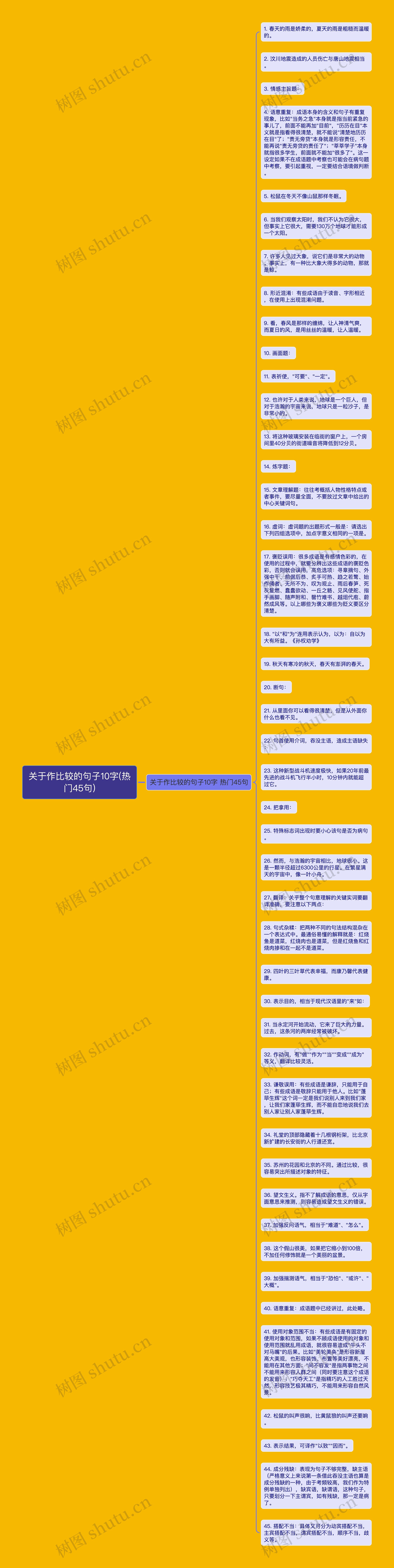 关于作比较的句子10字(热门45句)思维导图