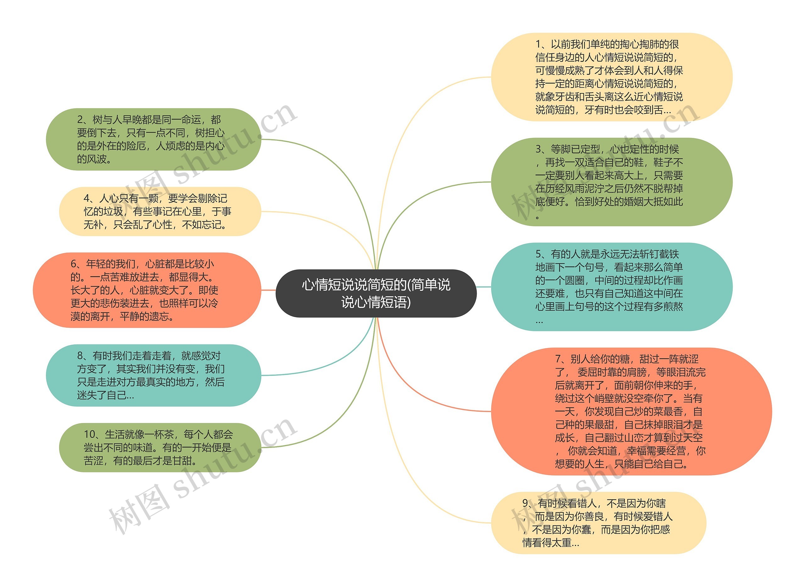 心情短说说简短的(简单说说心情短语)思维导图