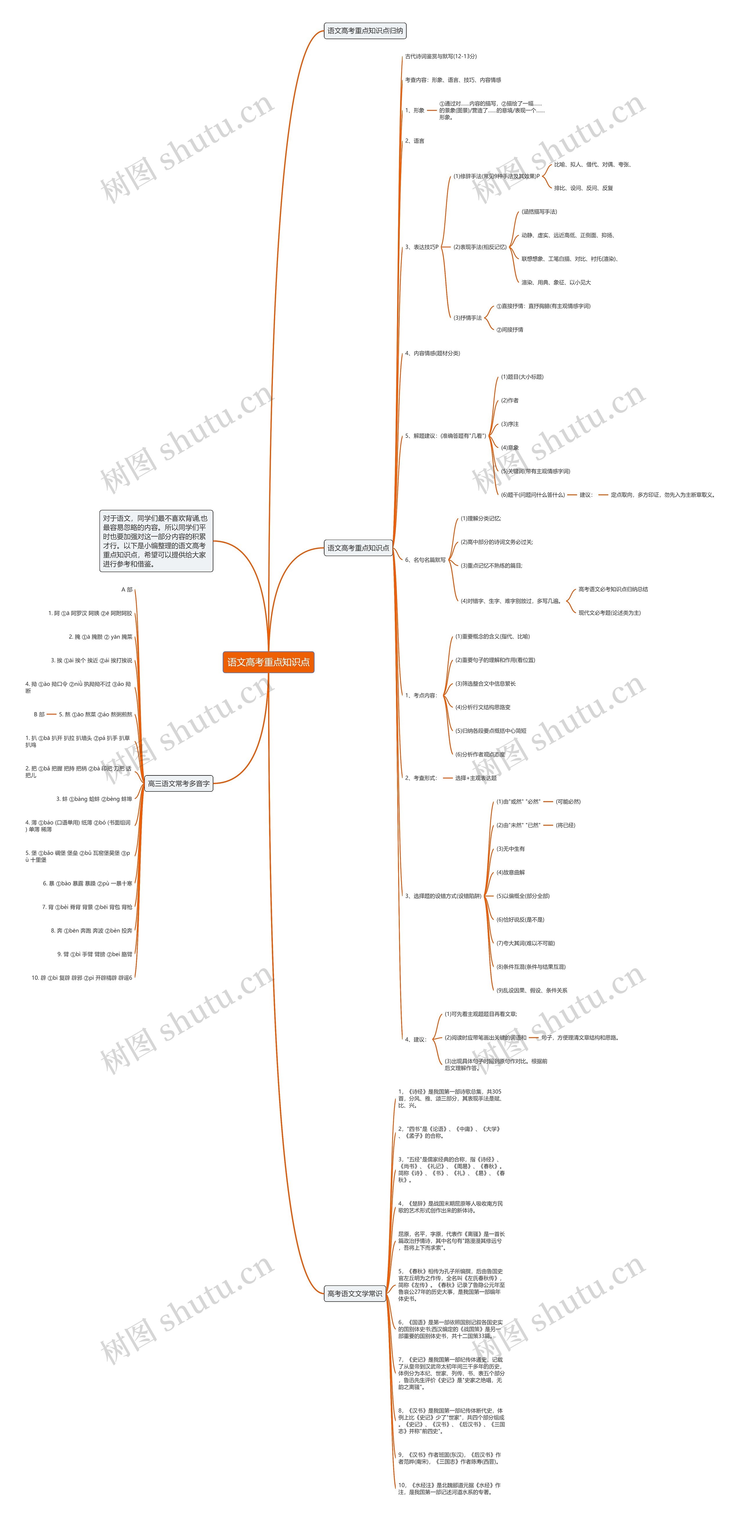 语文高考重点知识点思维导图