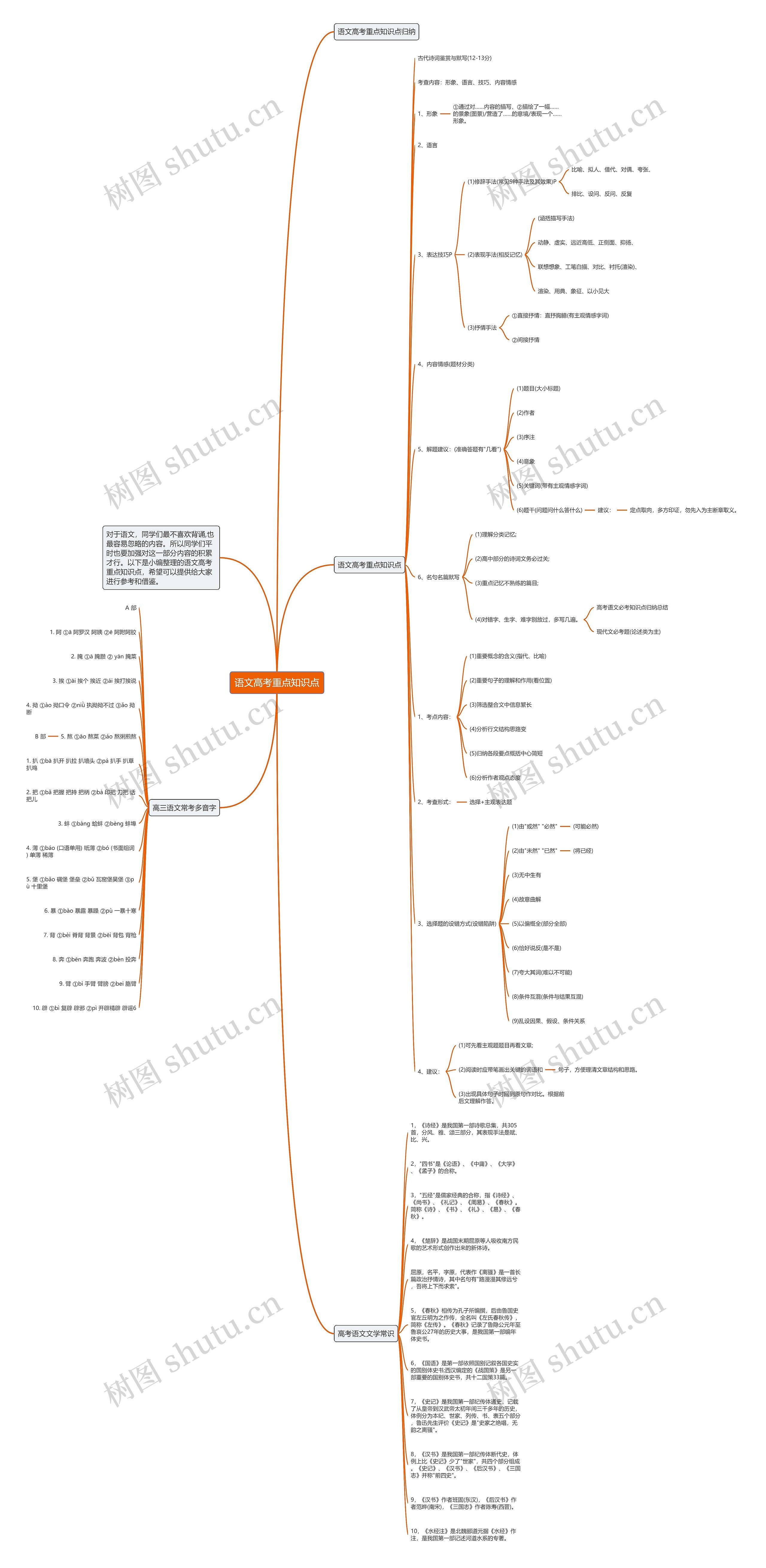 语文高考重点知识点思维导图高清图 语文高考重点知识点思维导图