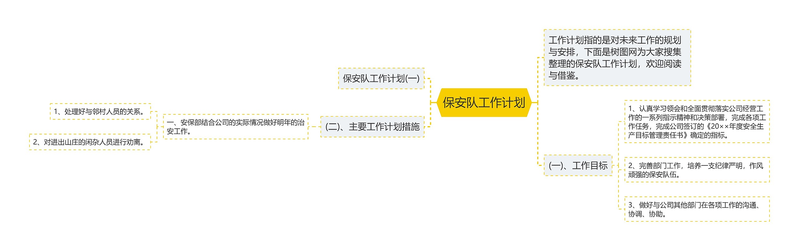 保安队工作计划思维导图