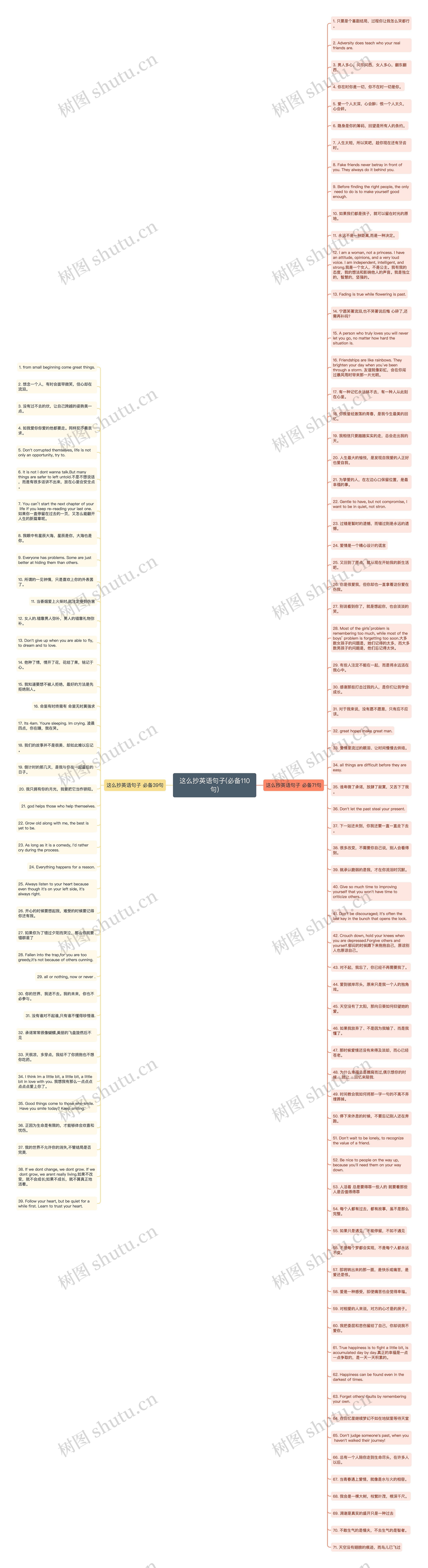 这么抄英语句子(必备110句)思维导图