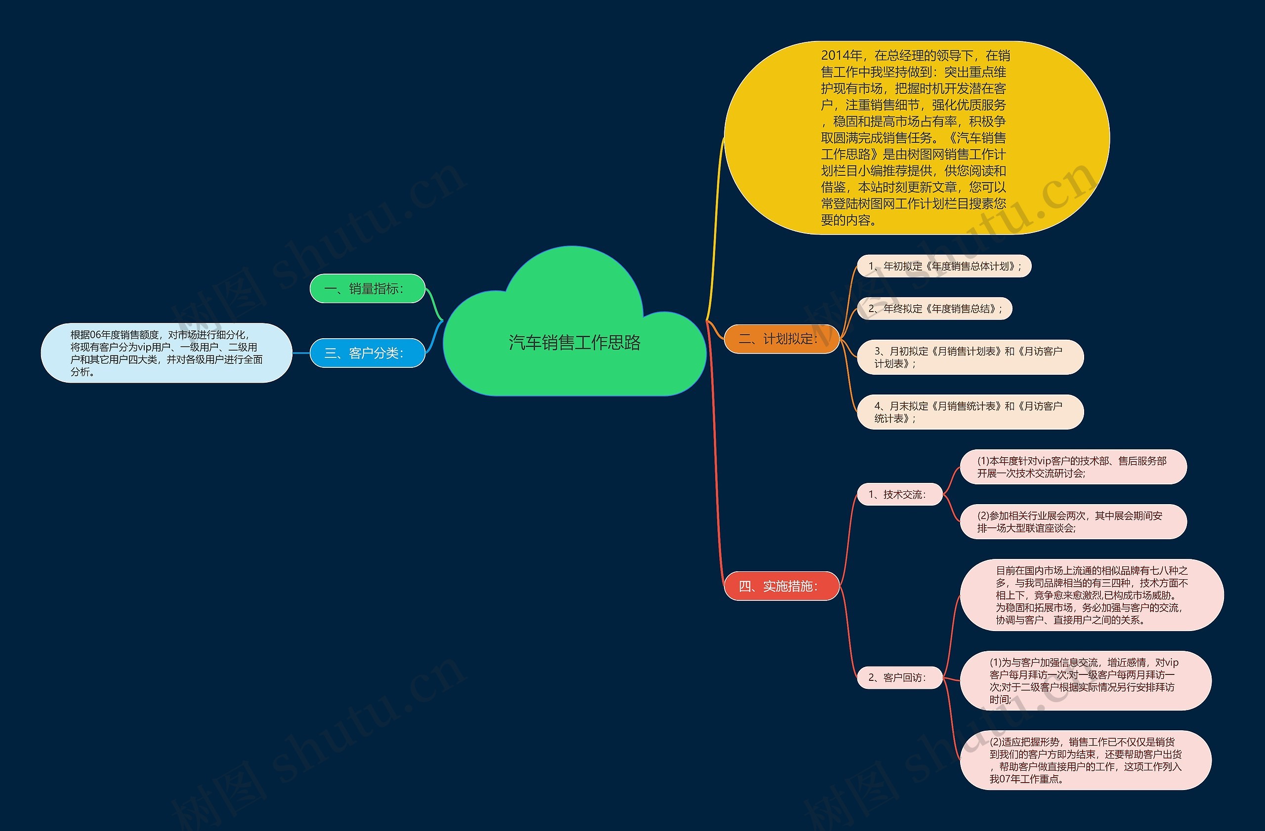 汽车销售工作思路思维导图