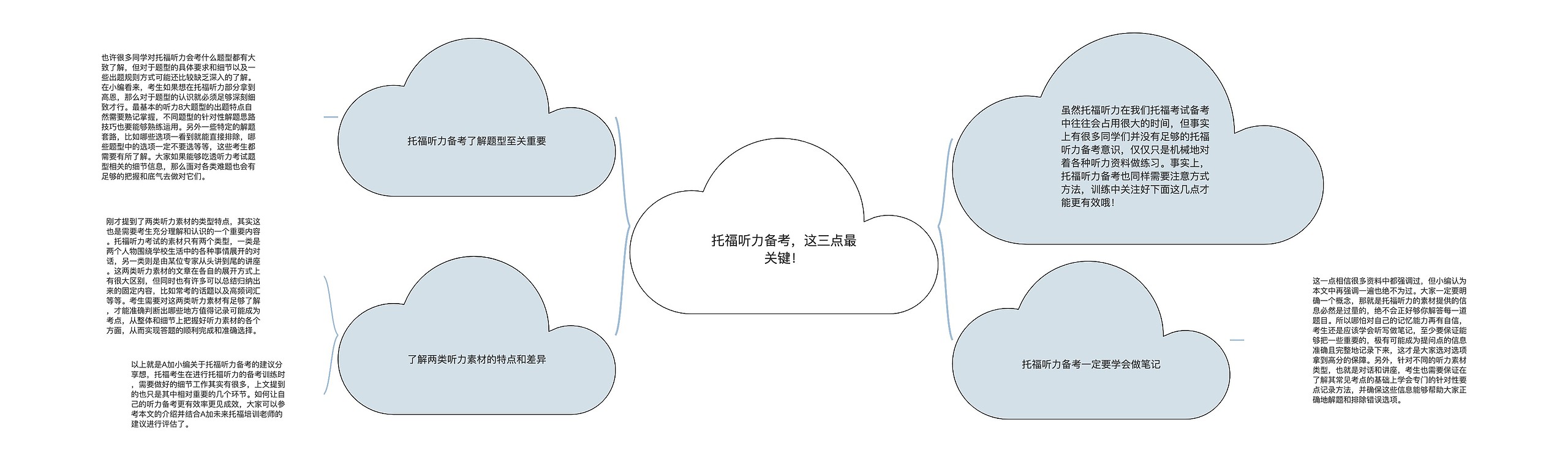 托福听力备考，这三点最关键！思维导图