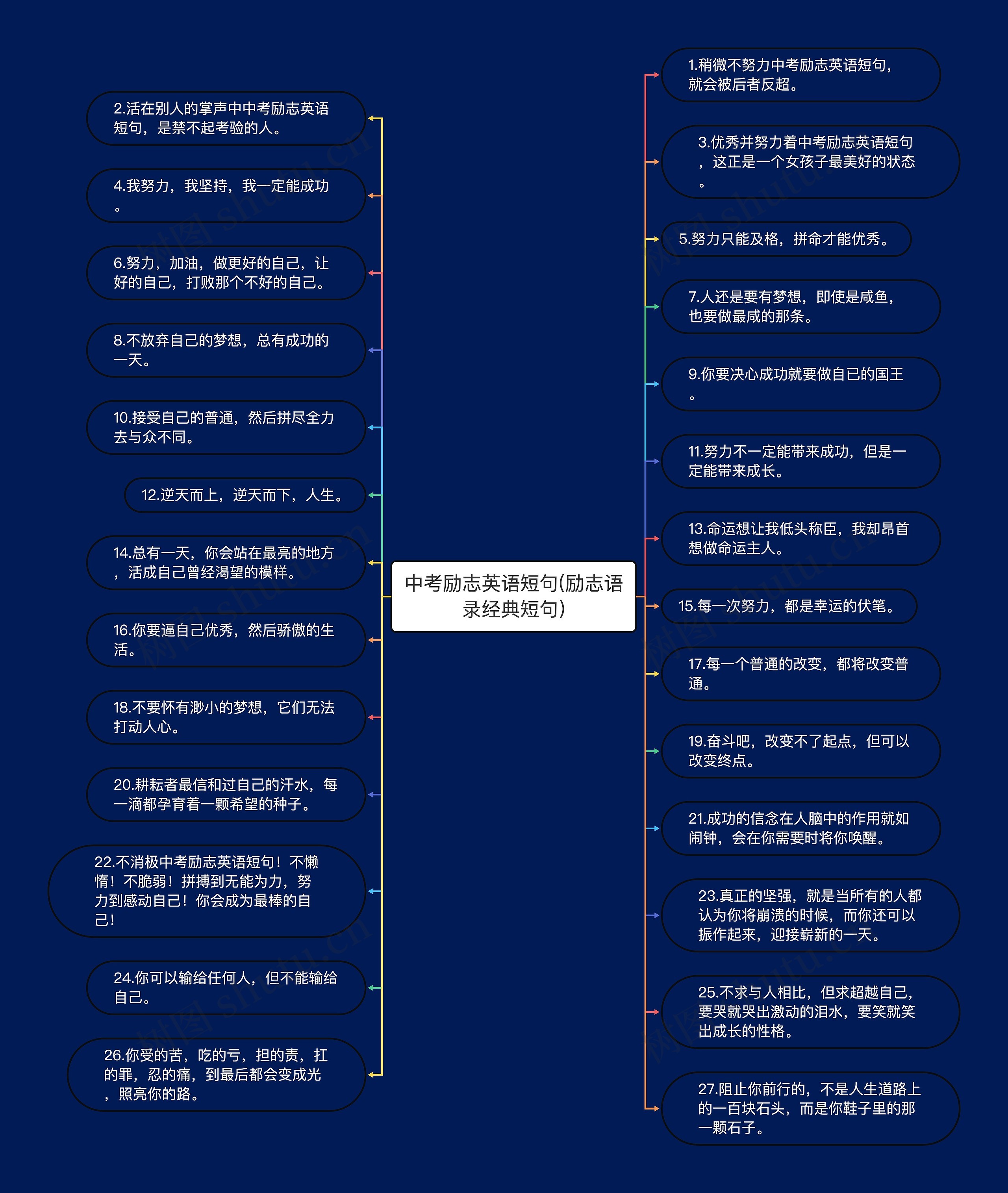 中考励志英语短句(励志语录经典短句)思维导图