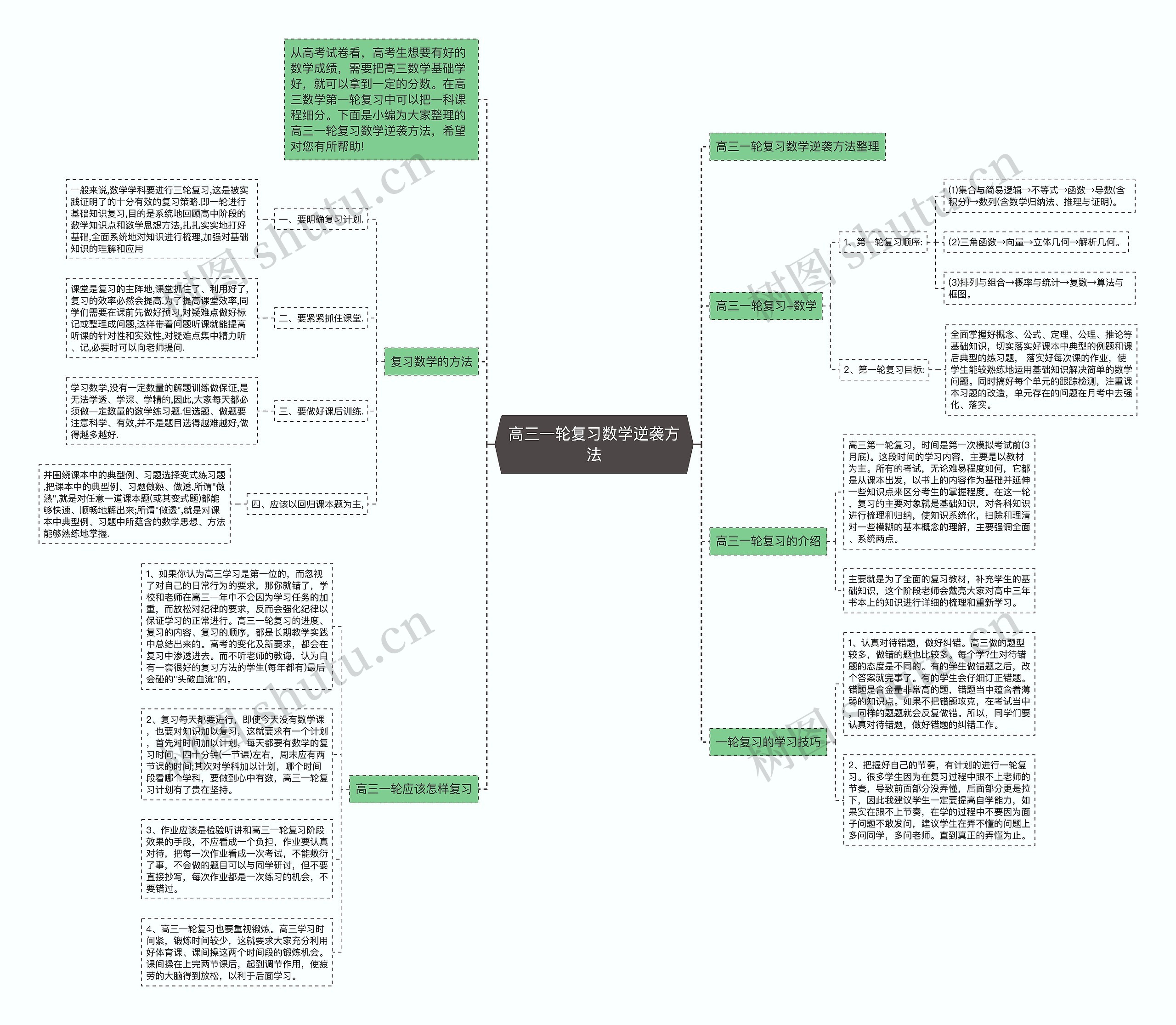 高三一轮复习数学逆袭方法思维导图
