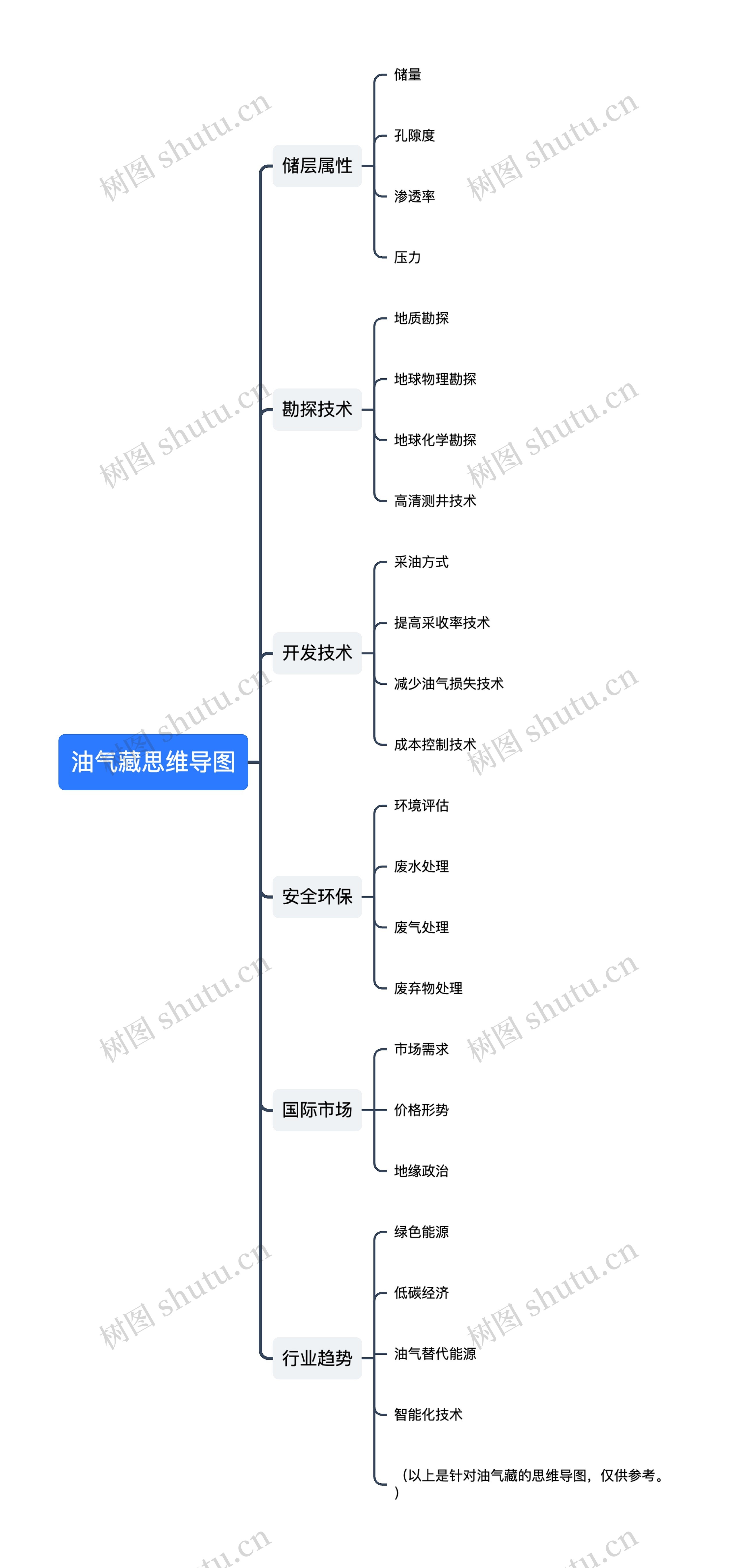 油气藏思维导图