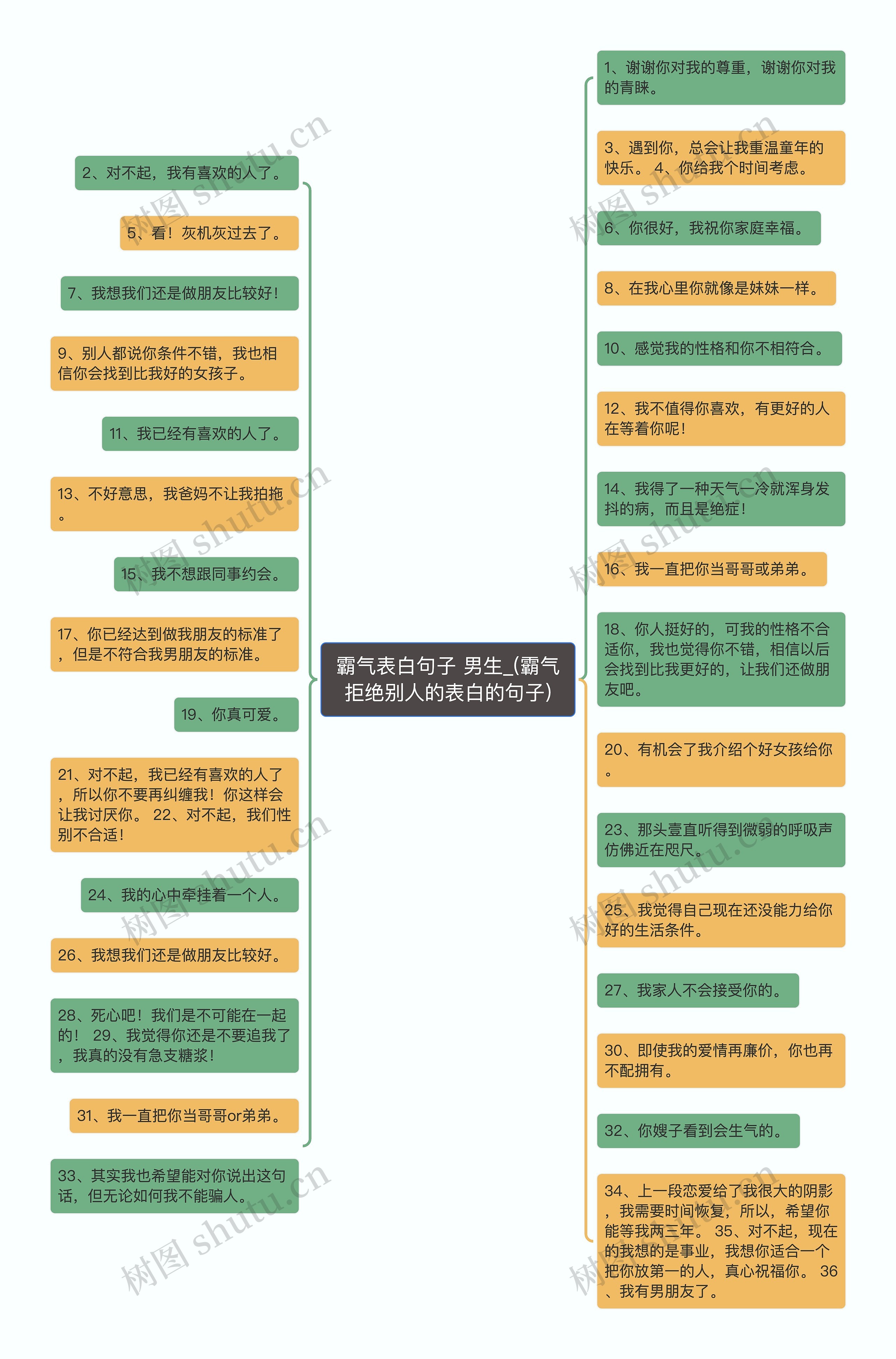 霸气表白句子 男生_(霸气拒绝别人的表白的句子)思维导图