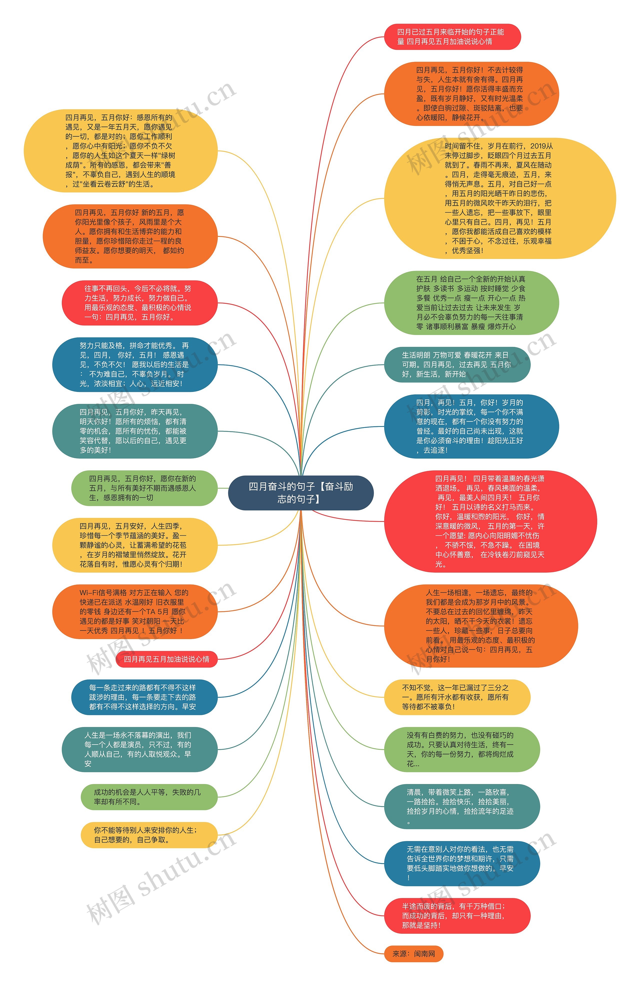 四月奋斗的句子【奋斗励志的句子】思维导图