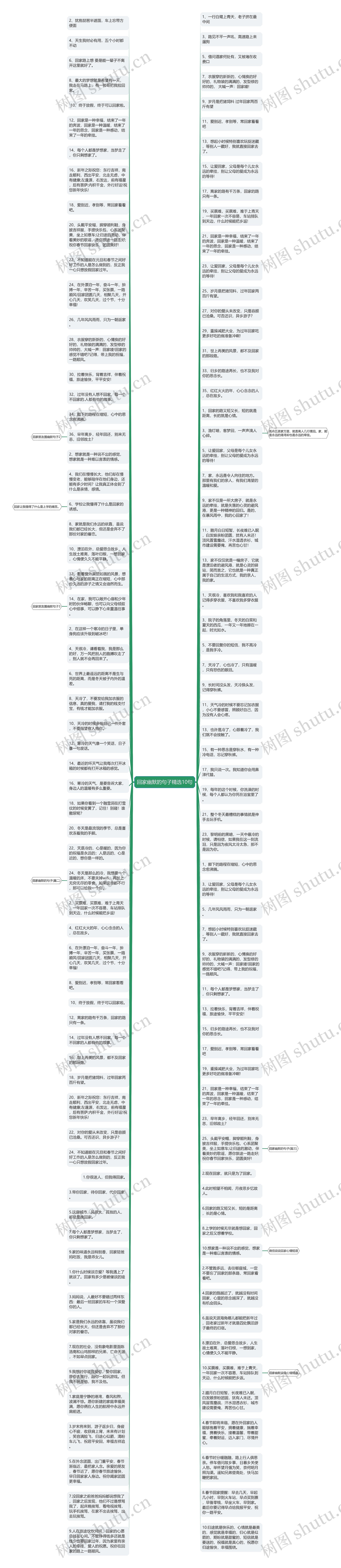 回家幽默的句子精选10句思维导图