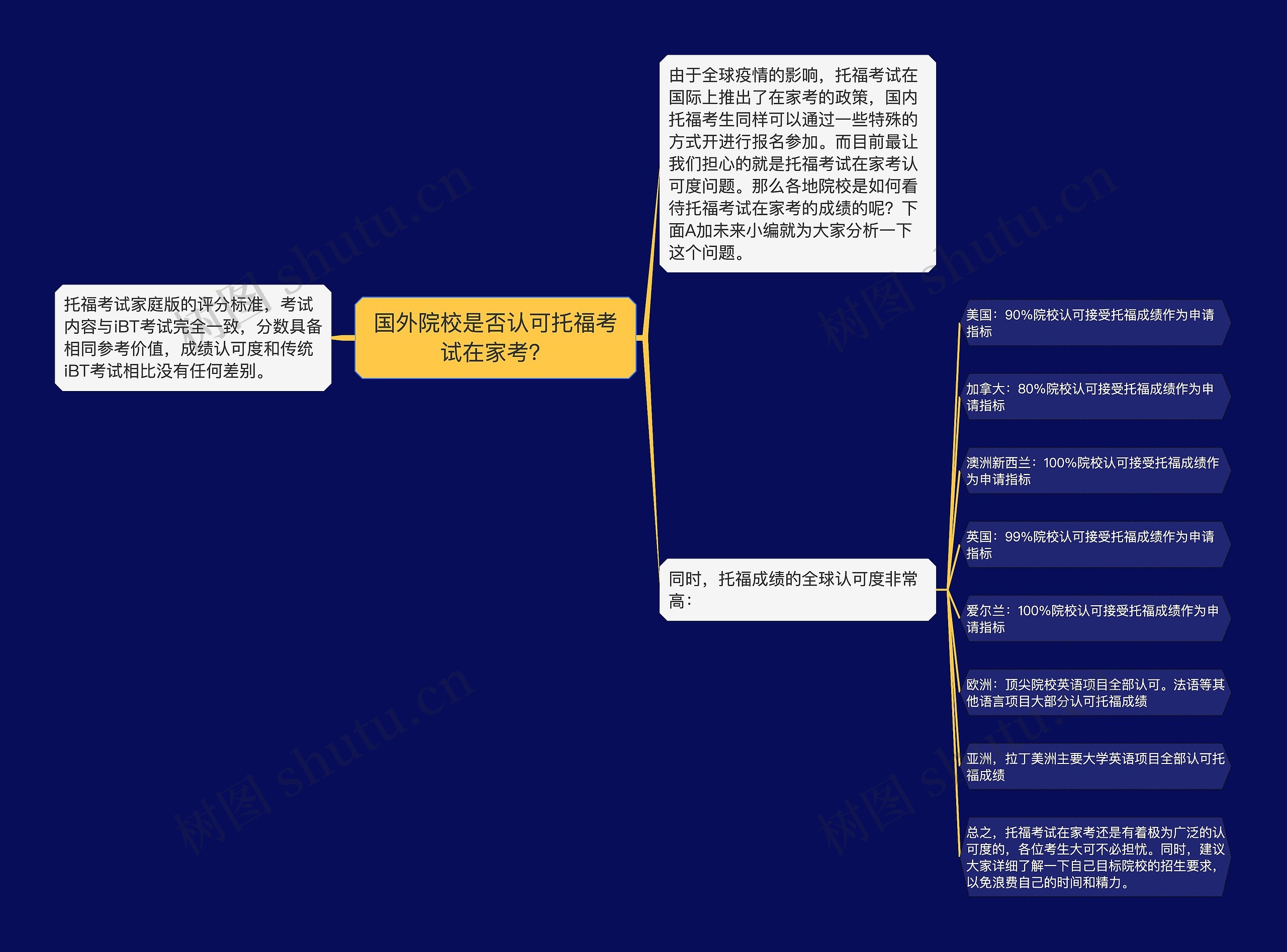 国外院校是否认可托福考试在家考？