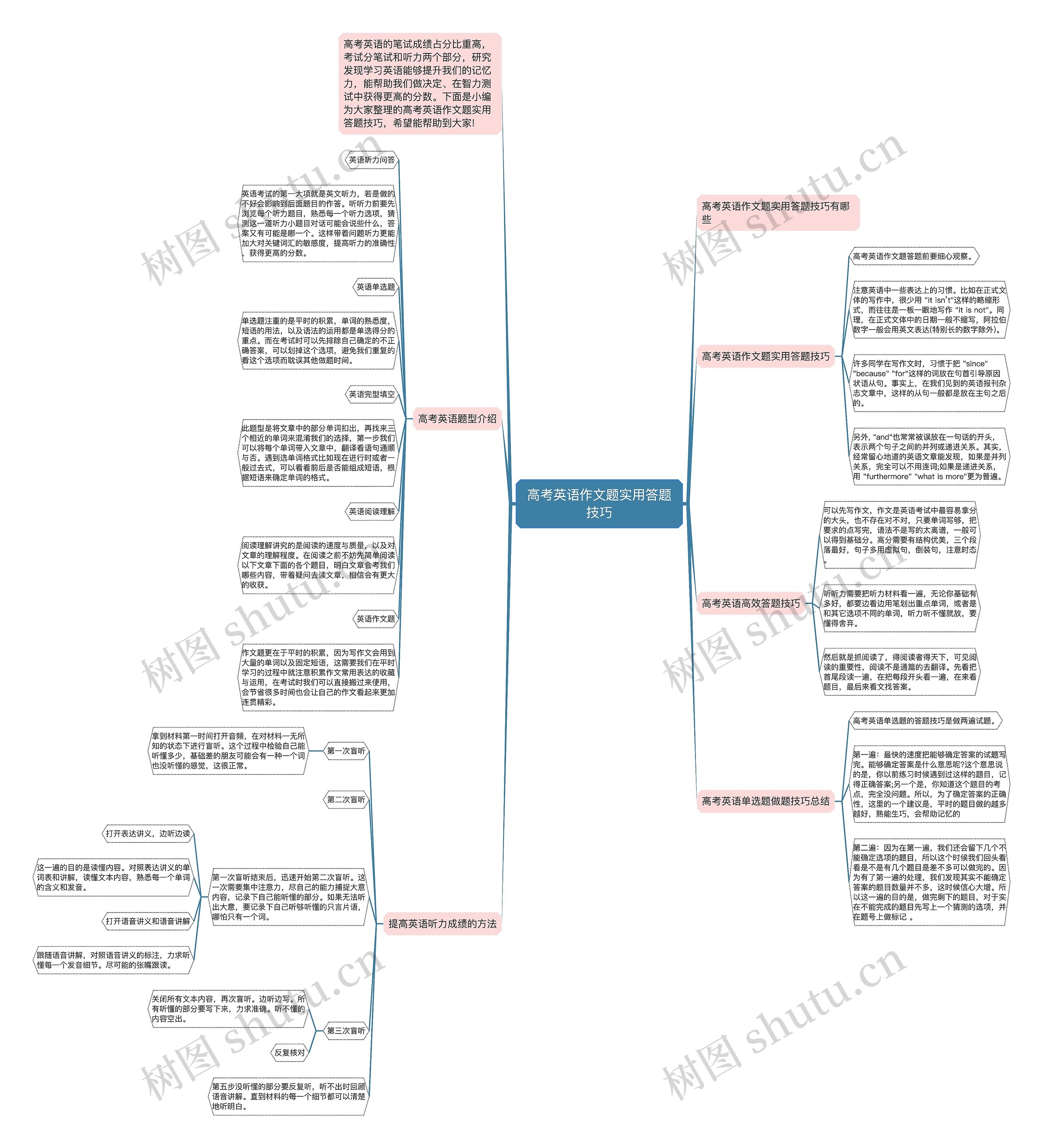 高考英语作文题实用答题技巧思维导图