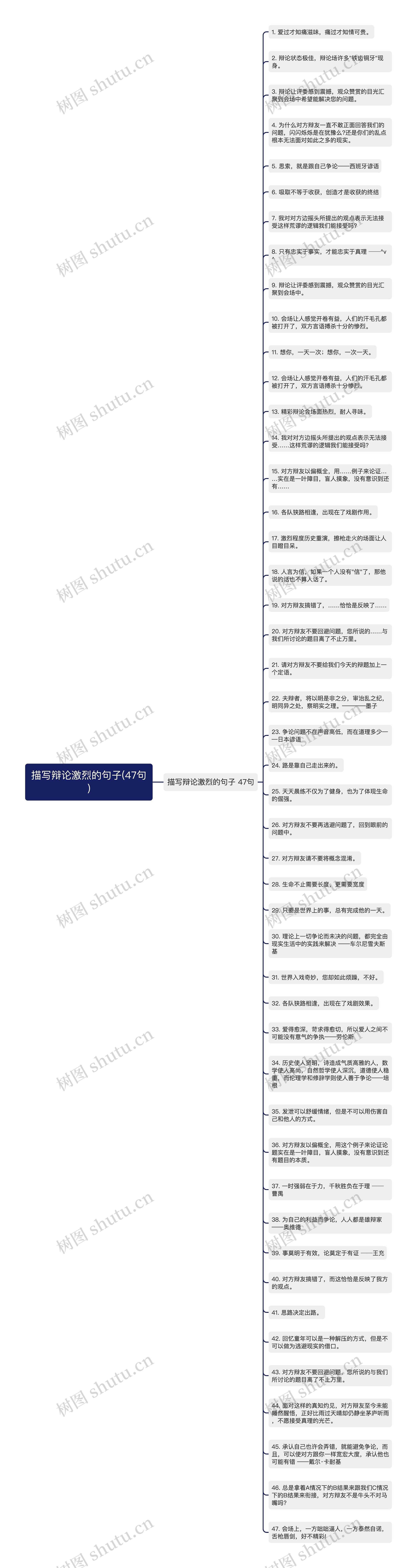 描写辩论激烈的句子(47句)思维导图