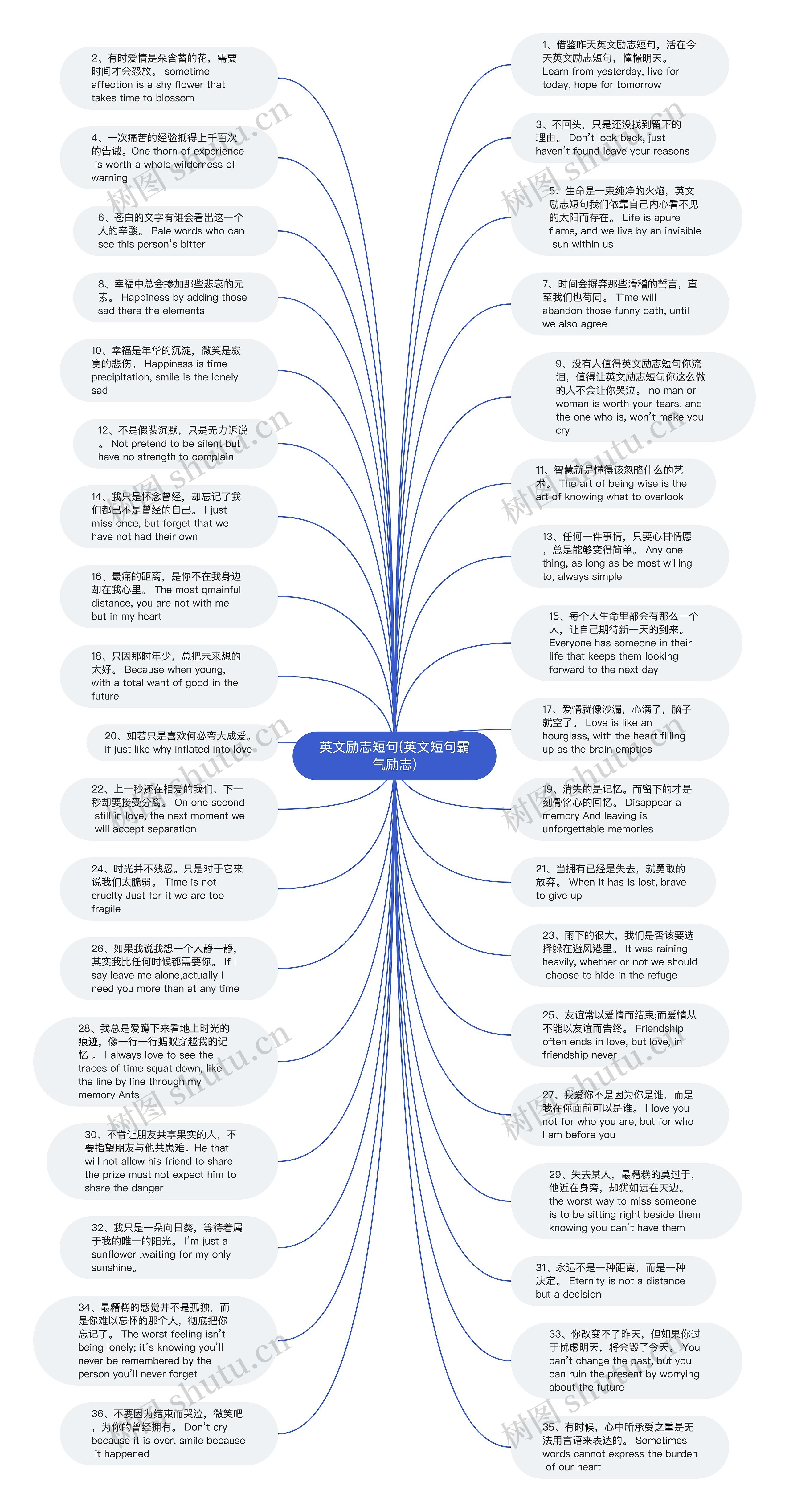 英文励志短句(英文短句霸气励志)思维导图