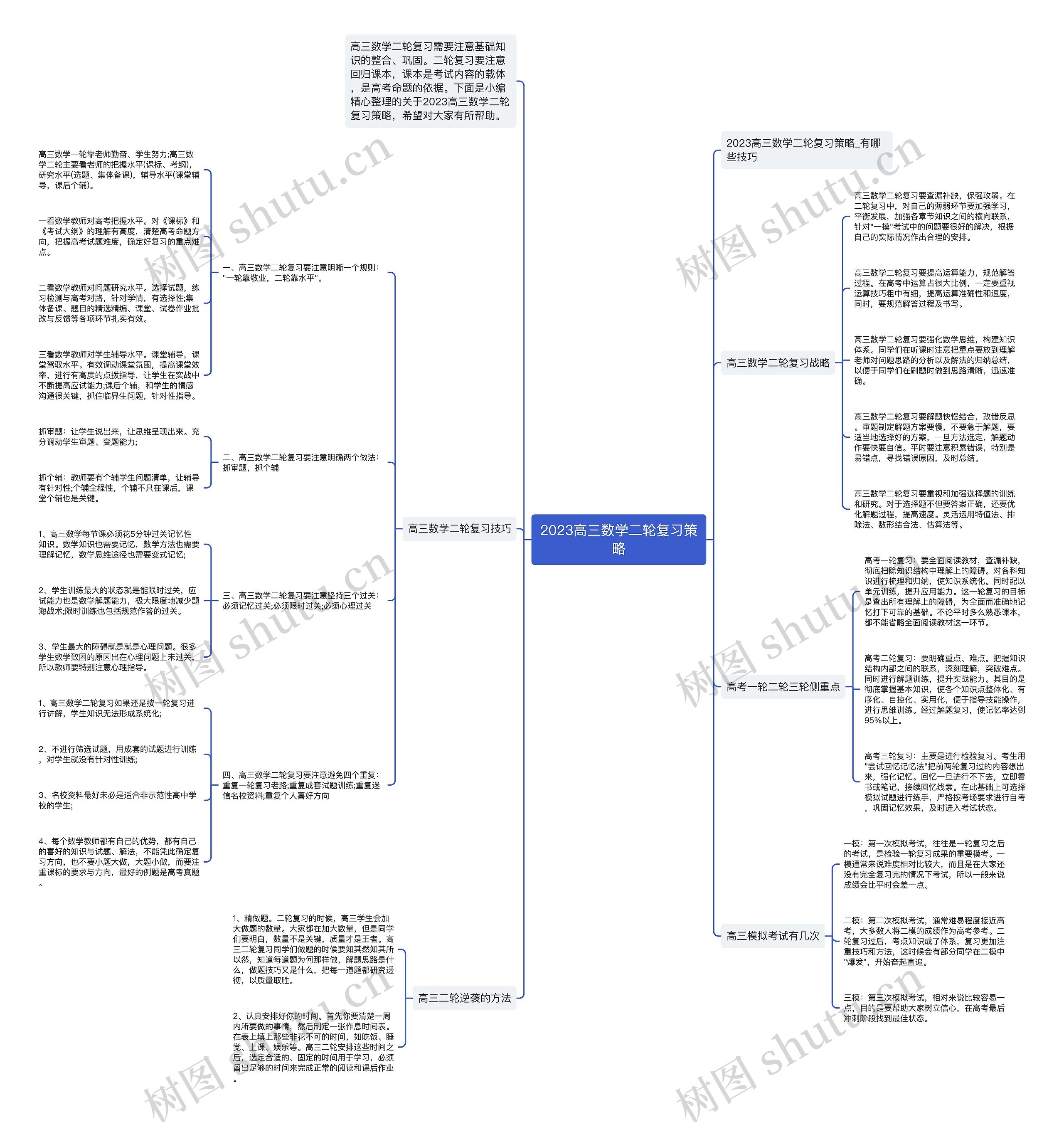 2023高三数学二轮复习策略思维导图