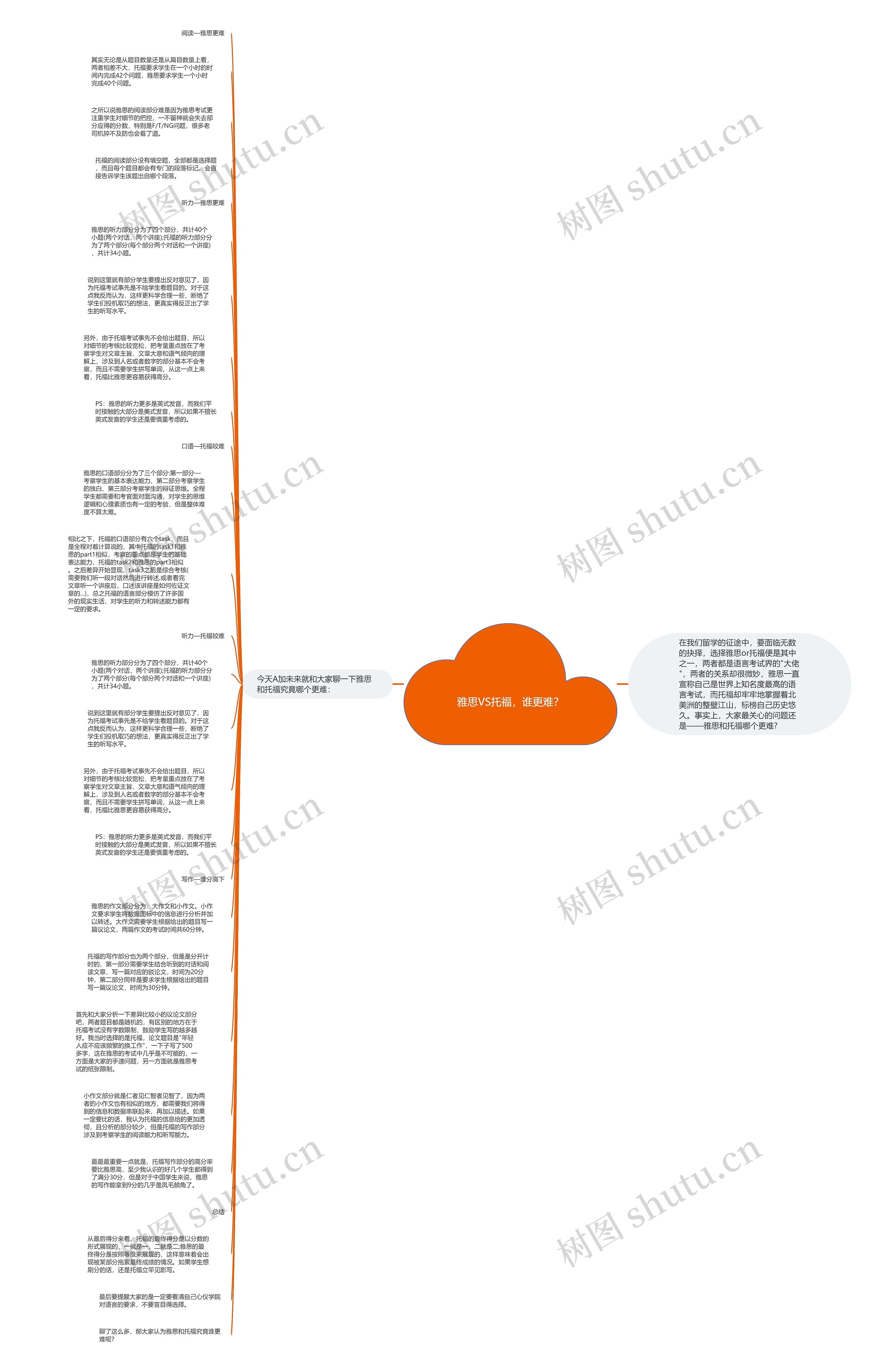 雅思VS托福，谁更难？思维导图
