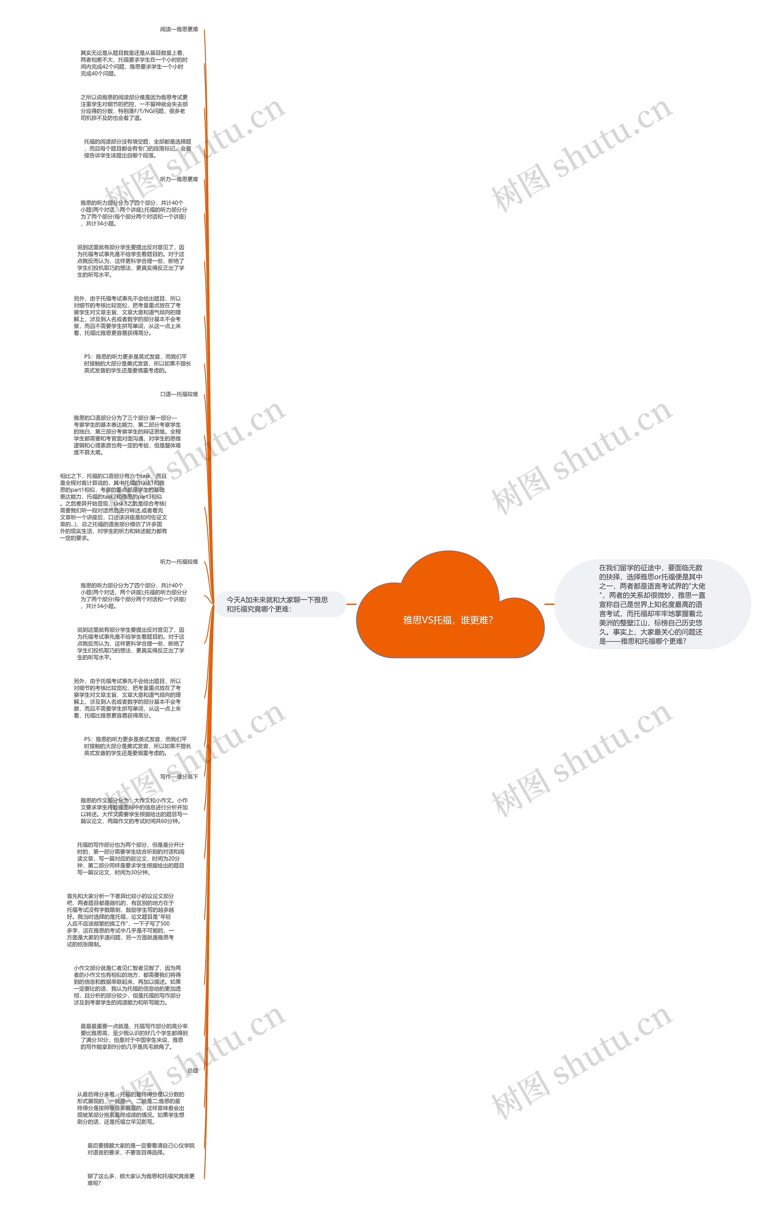 雅思VS托福,谁更难?思维导图高清图 雅思VS托福,谁更难?思维导图