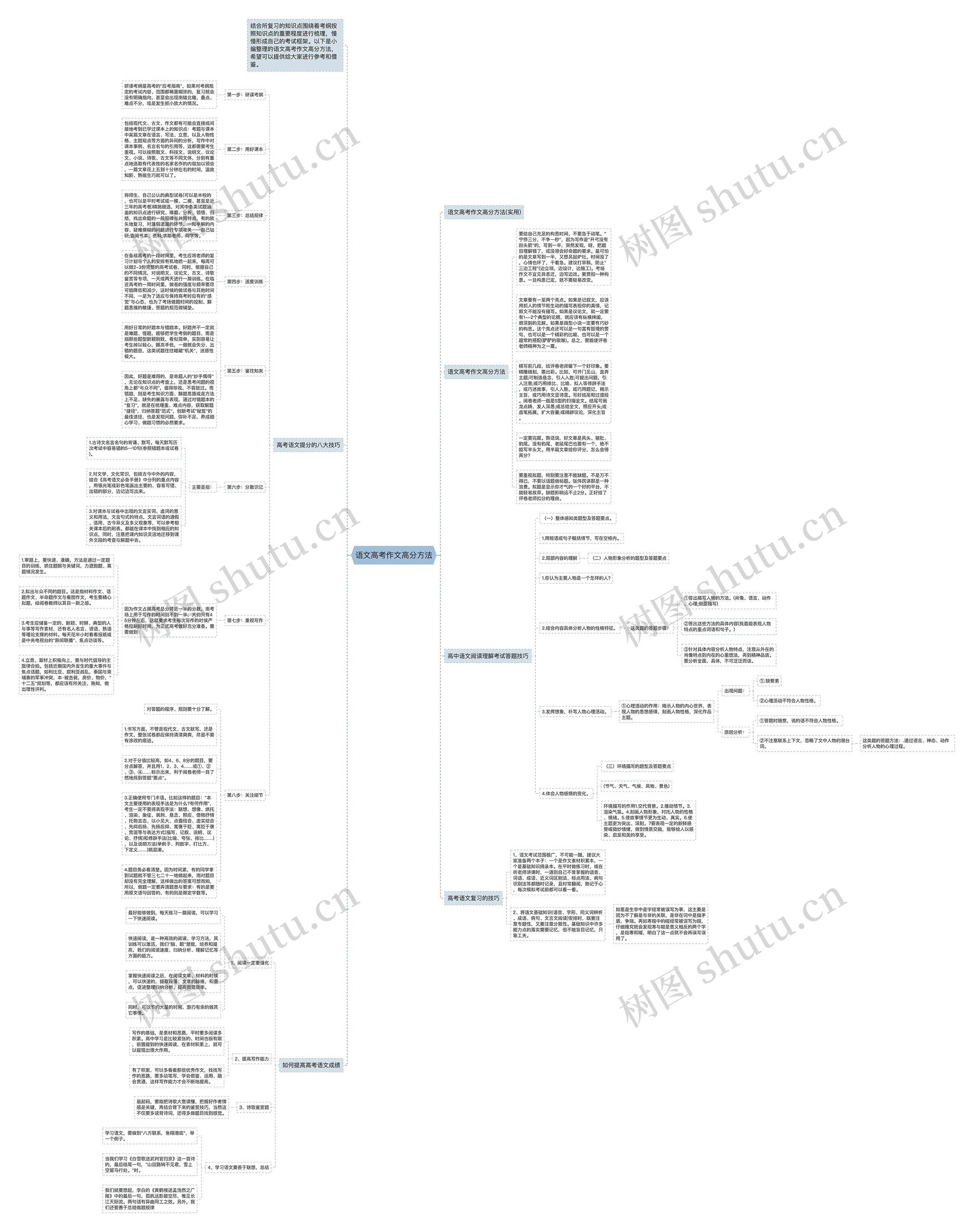 语文高考作文高分方法思维导图
