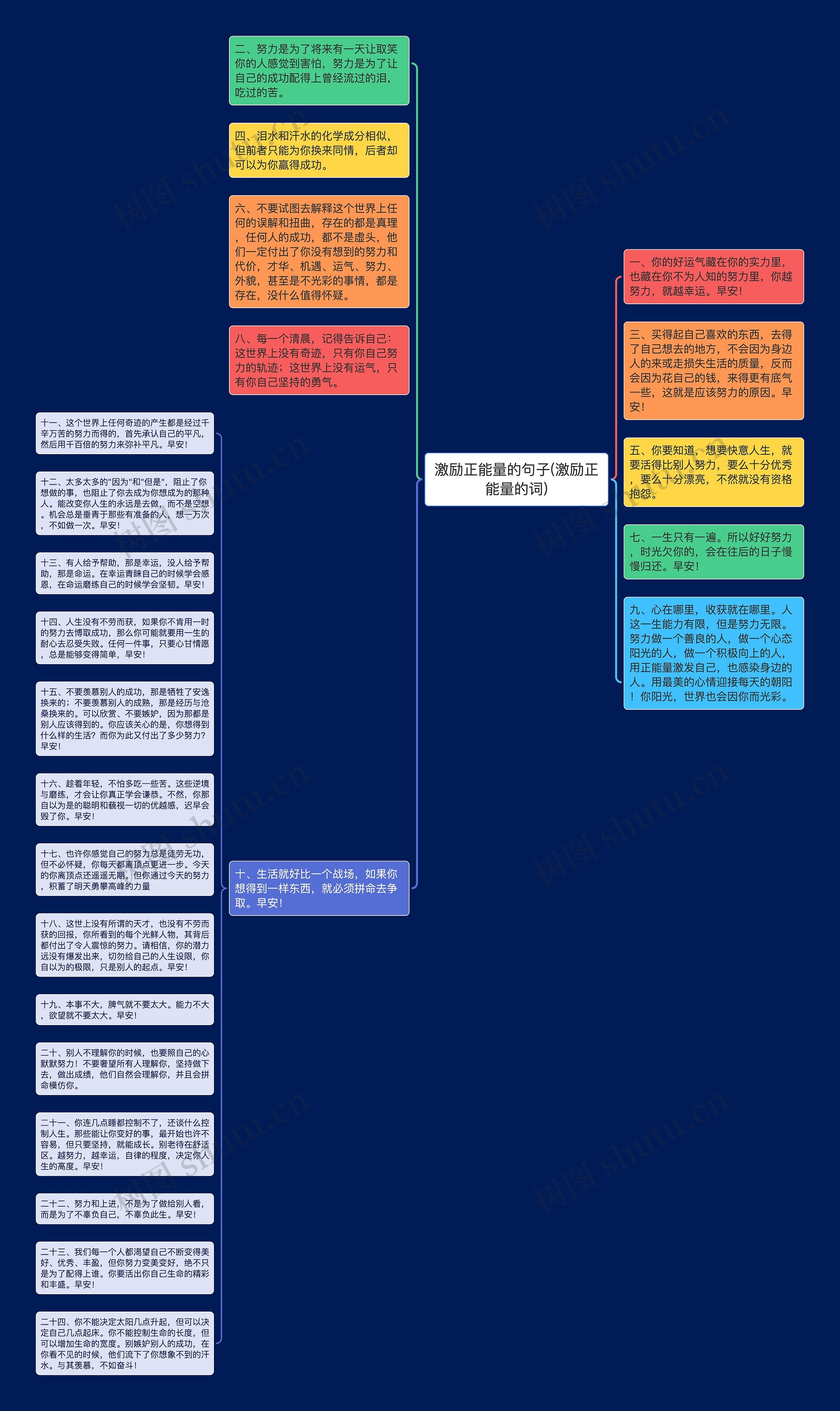 激励正能量的句子(激励正能量的词)思维导图