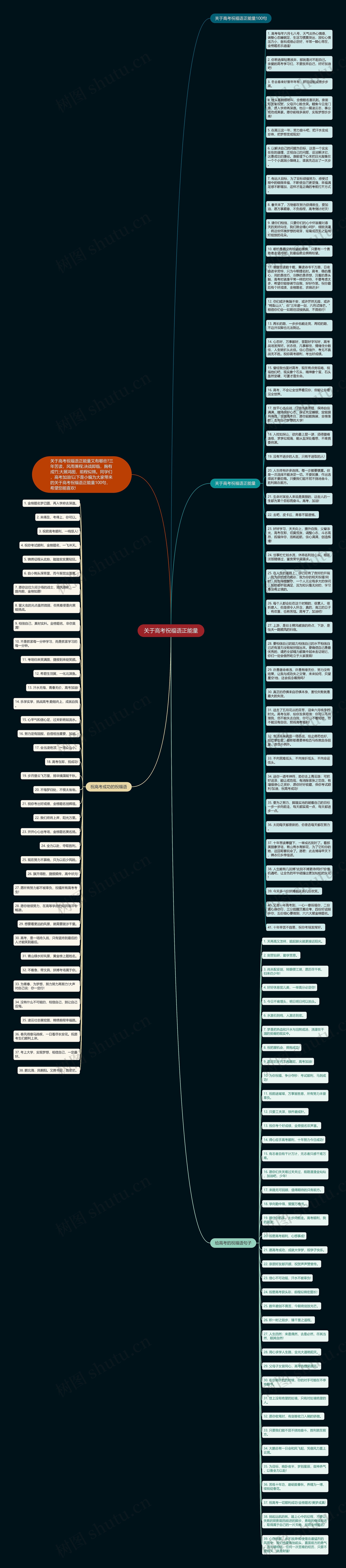 关于高考祝福语正能量思维导图