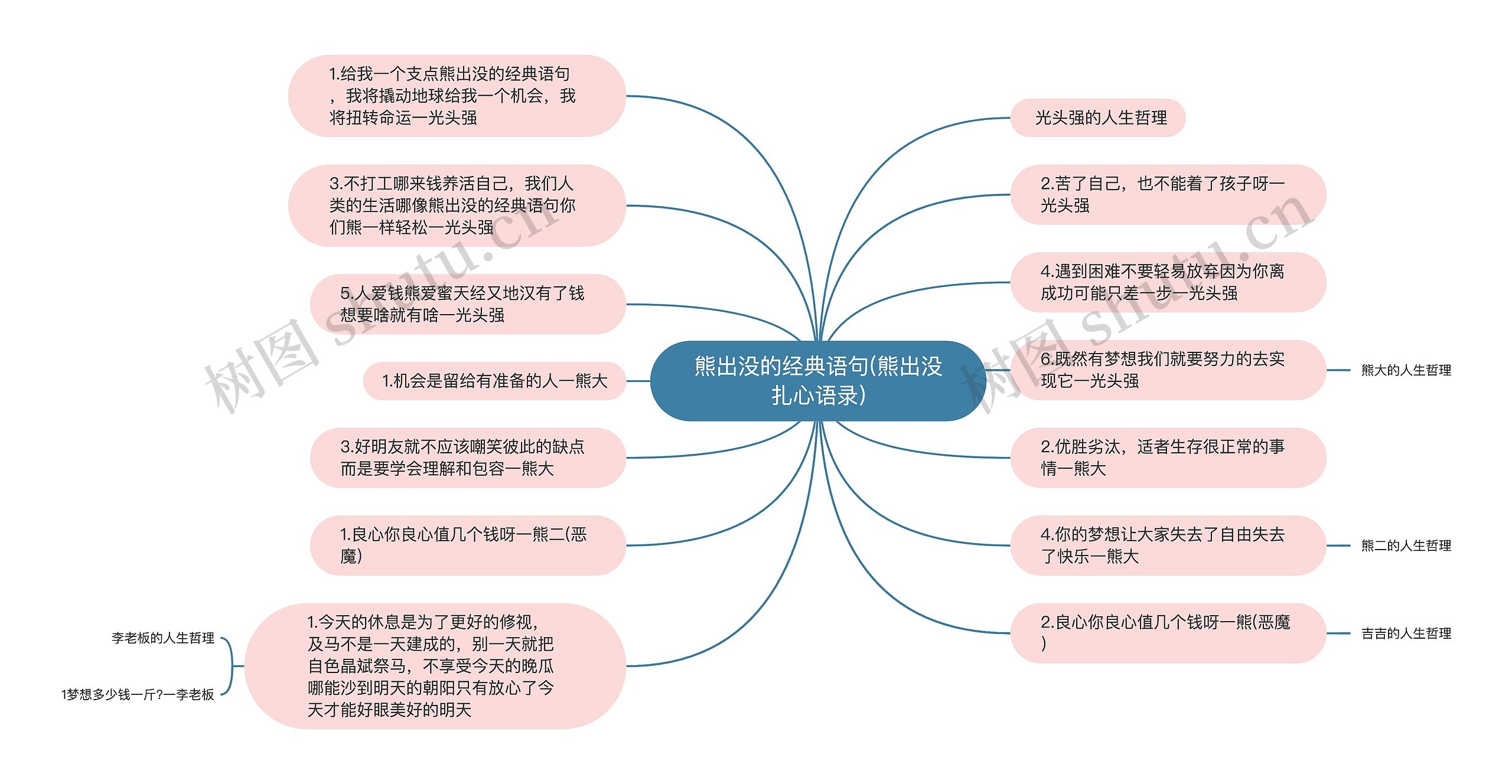 熊出没的经典语句(熊出没扎心语录)思维导图