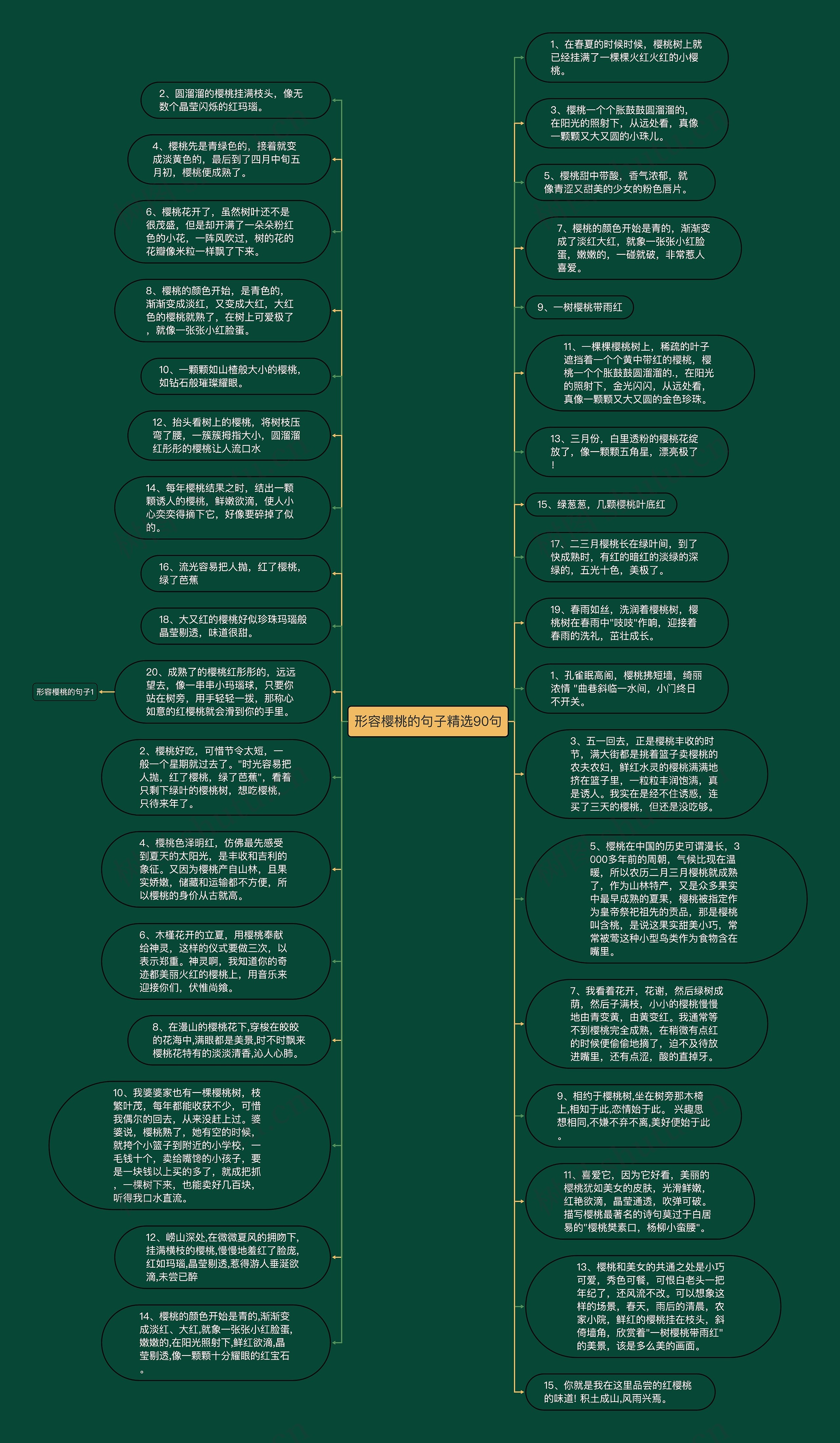 形容樱桃的句子精选90句思维导图