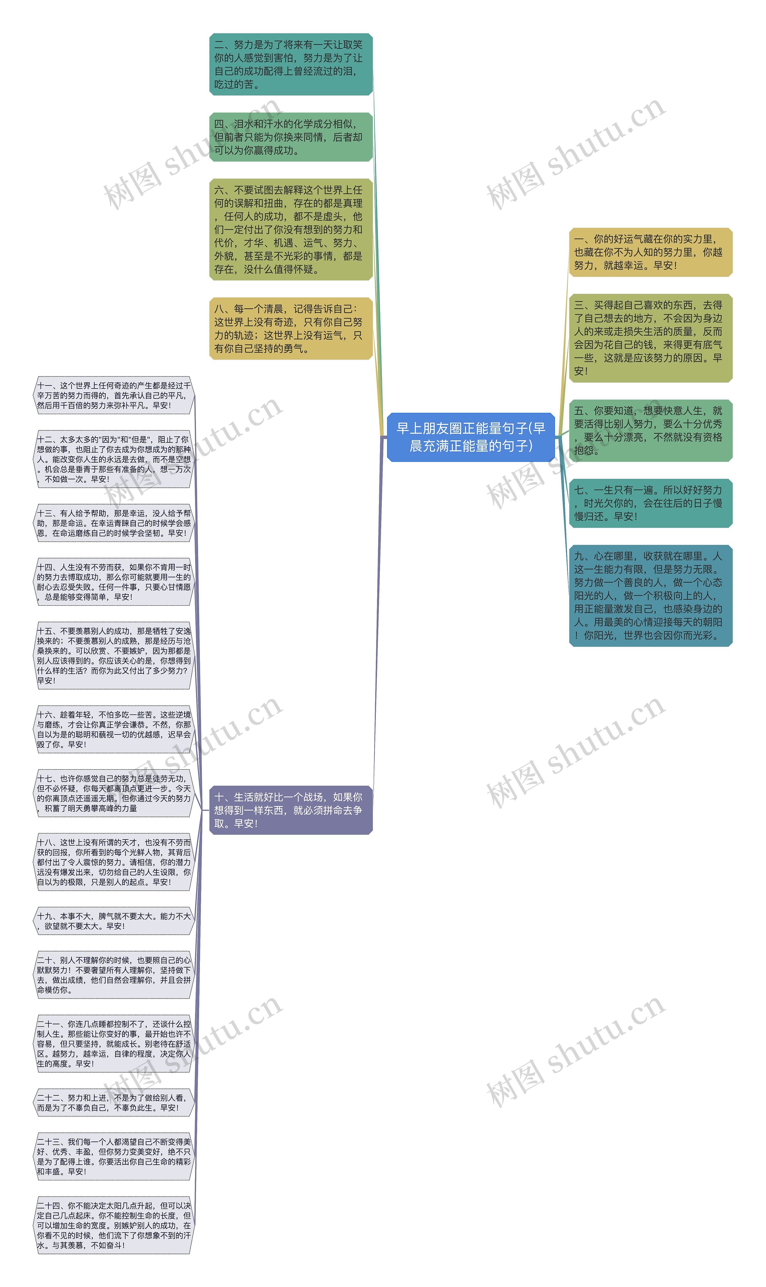 早上朋友圈正能量句子(早晨充满正能量的句子)思维导图