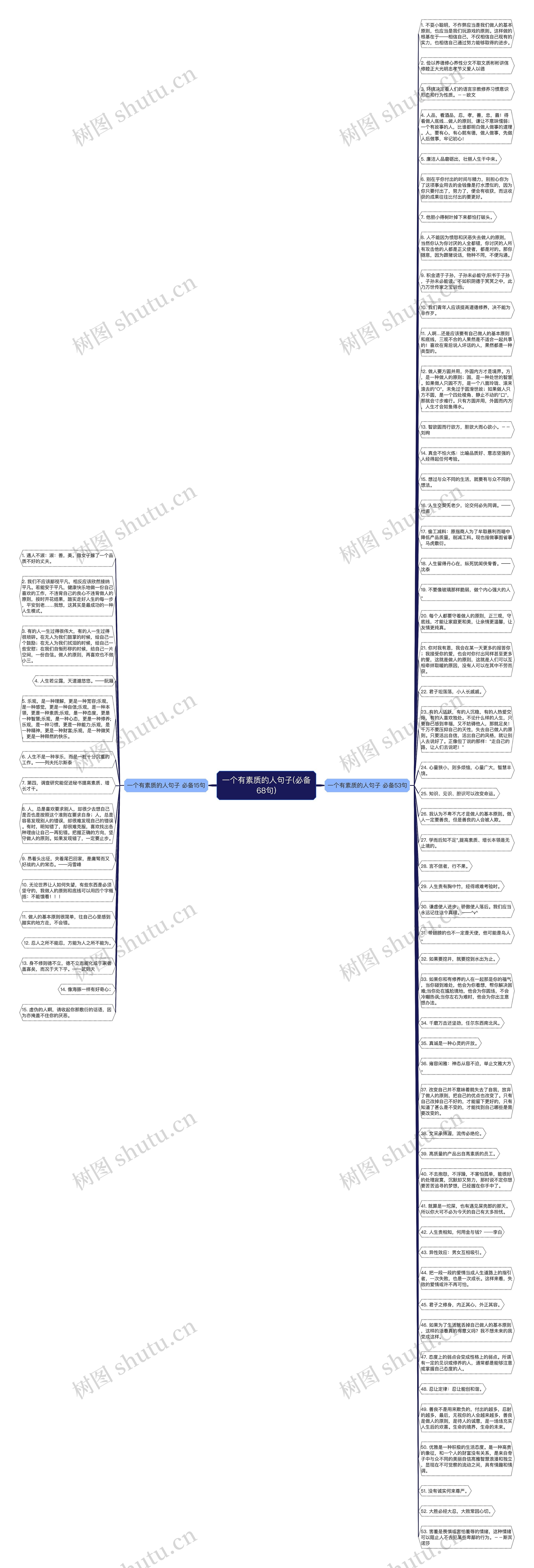 一个有素质的人句子(必备68句)思维导图