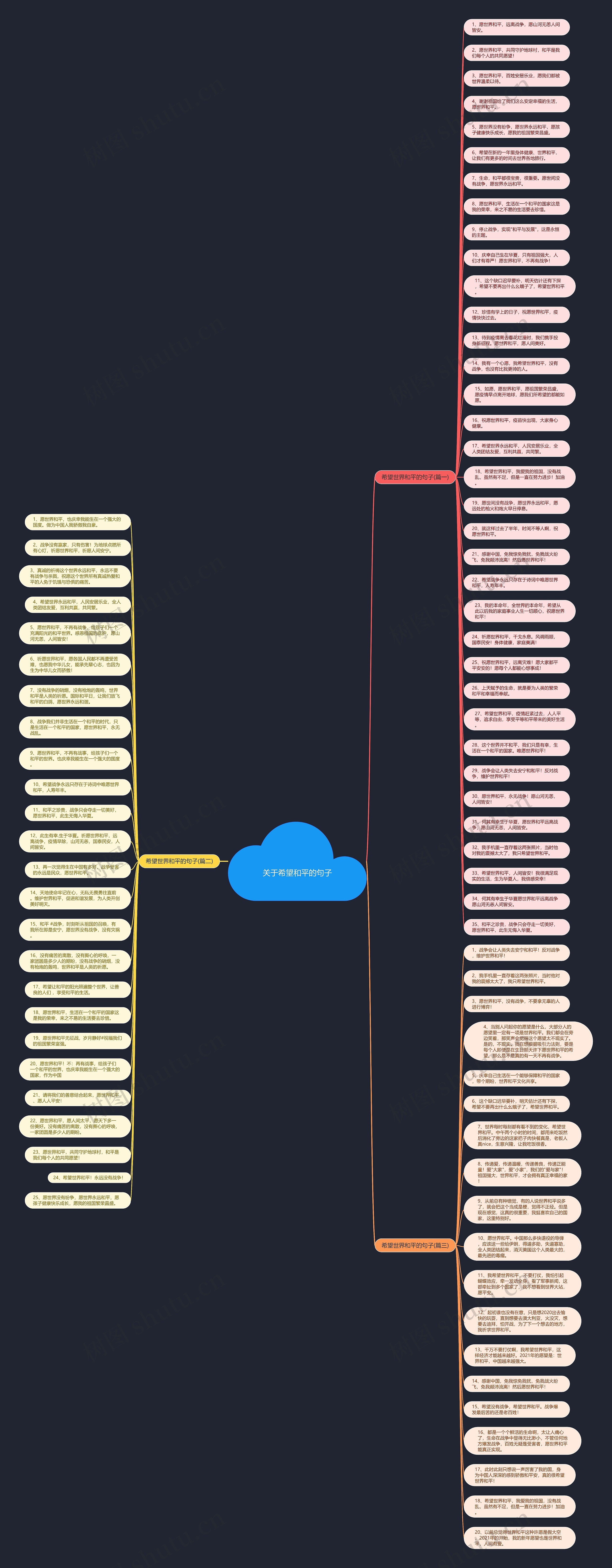 关于希望和平的句子思维导图