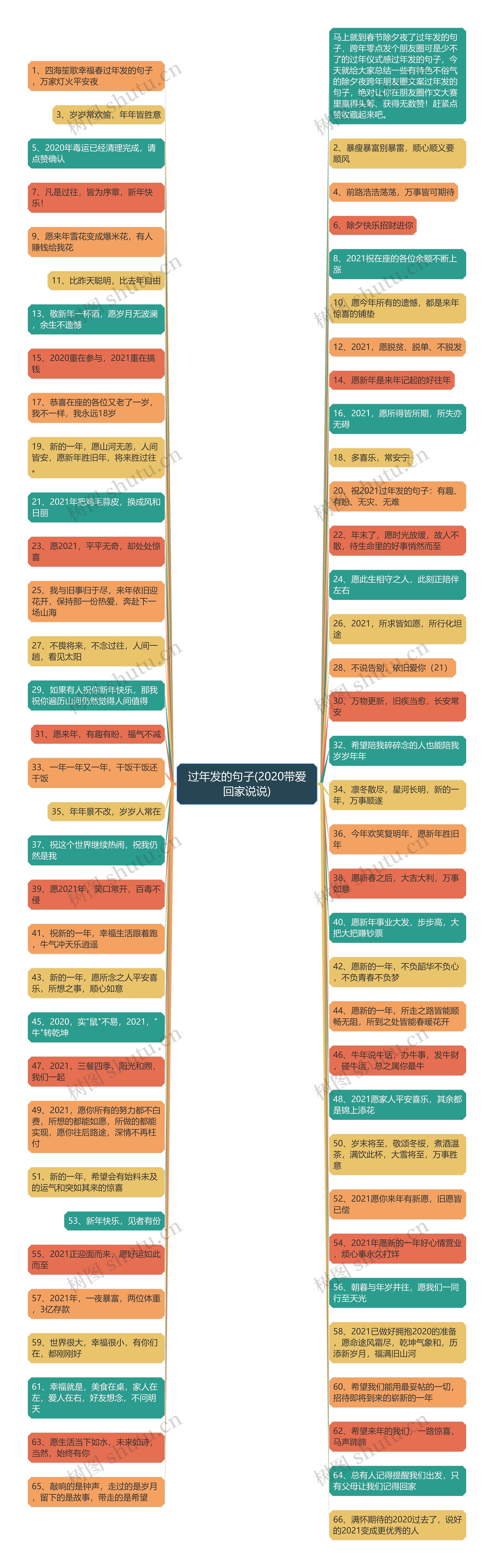 过年发的句子(2020带爱回家说说)思维导图