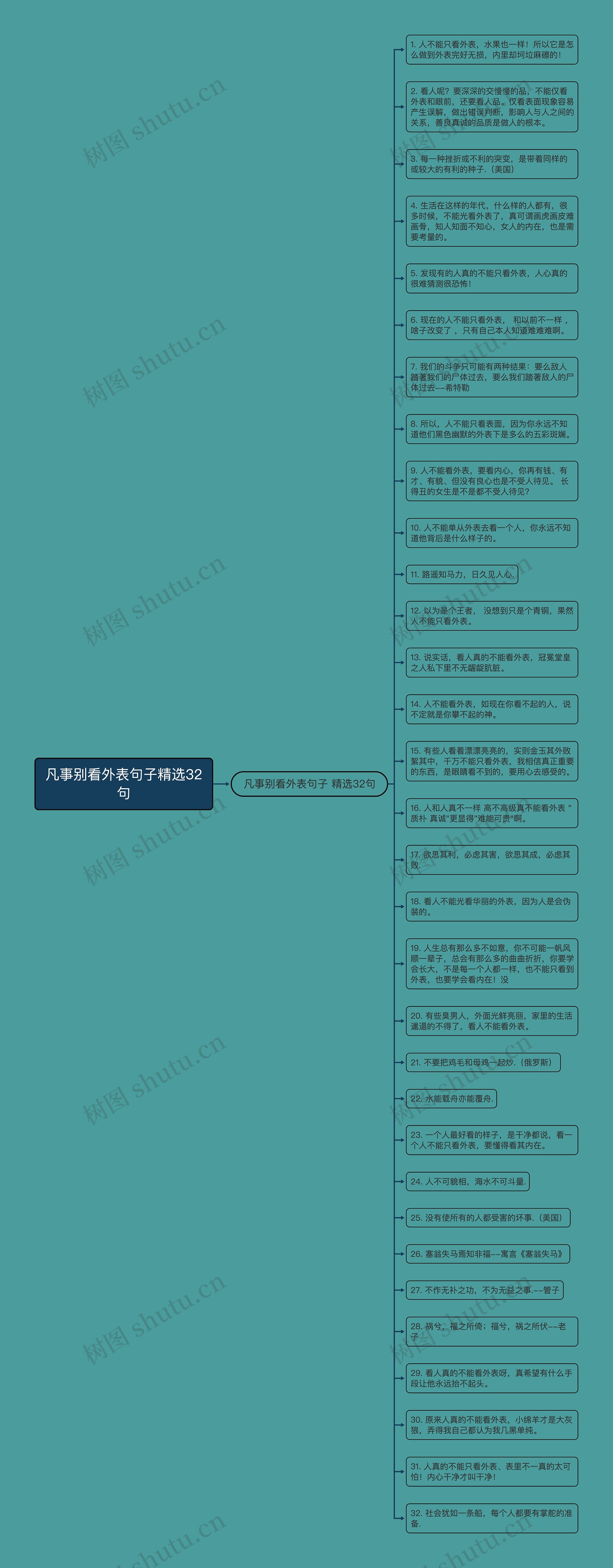 凡事别看外表句子精选32句思维导图