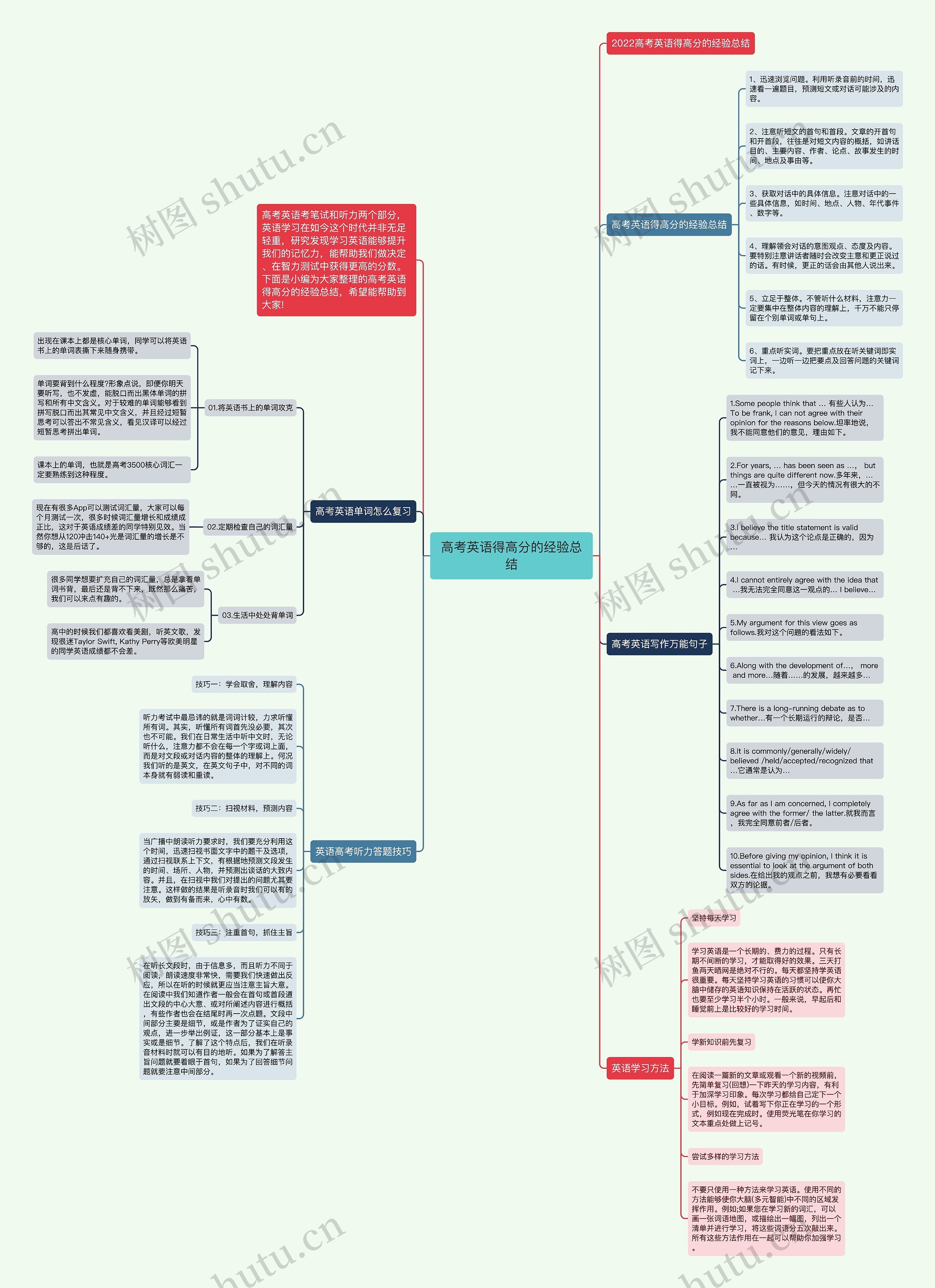 高考英语得高分的经验总结思维导图