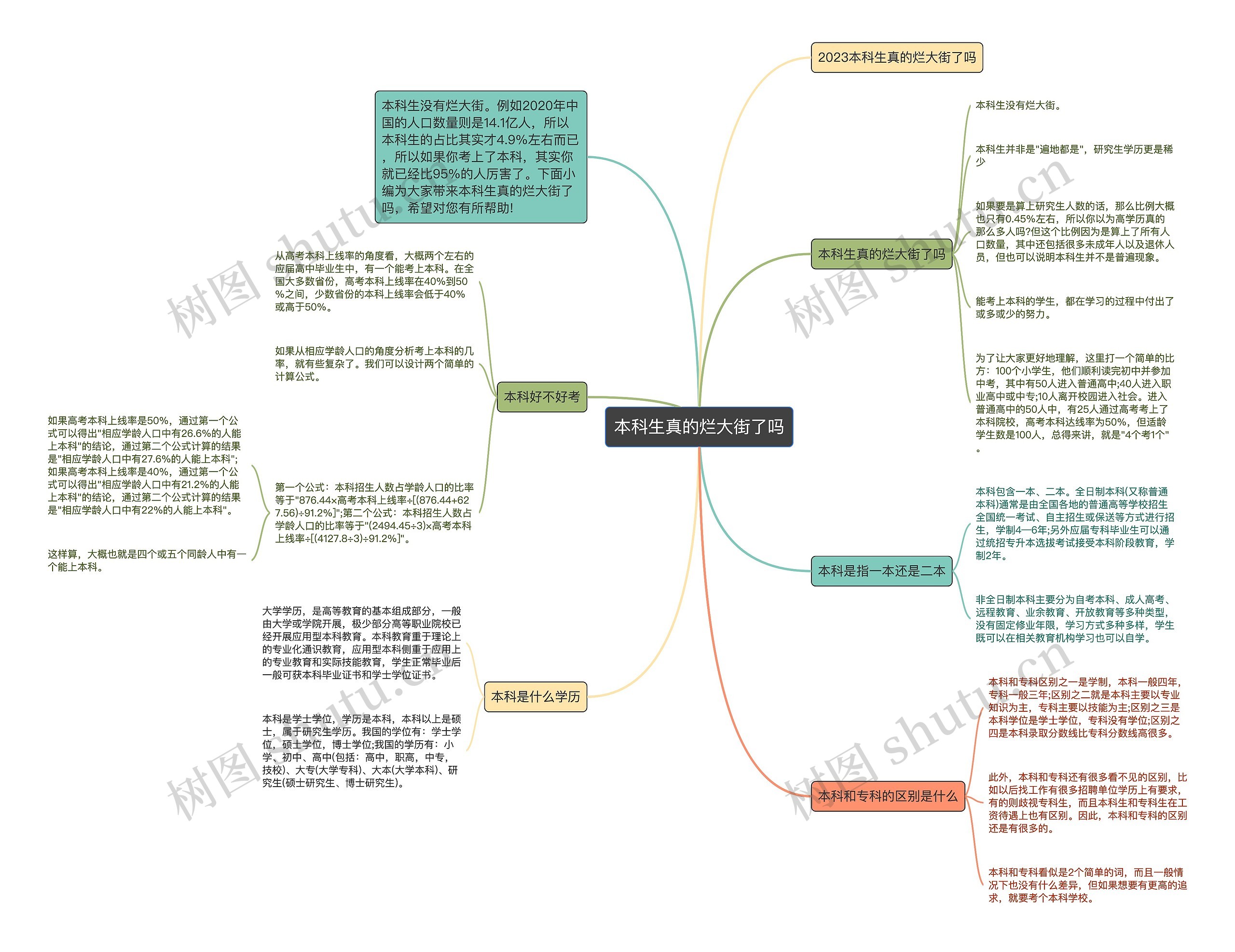 本科生真的烂大街了吗思维导图