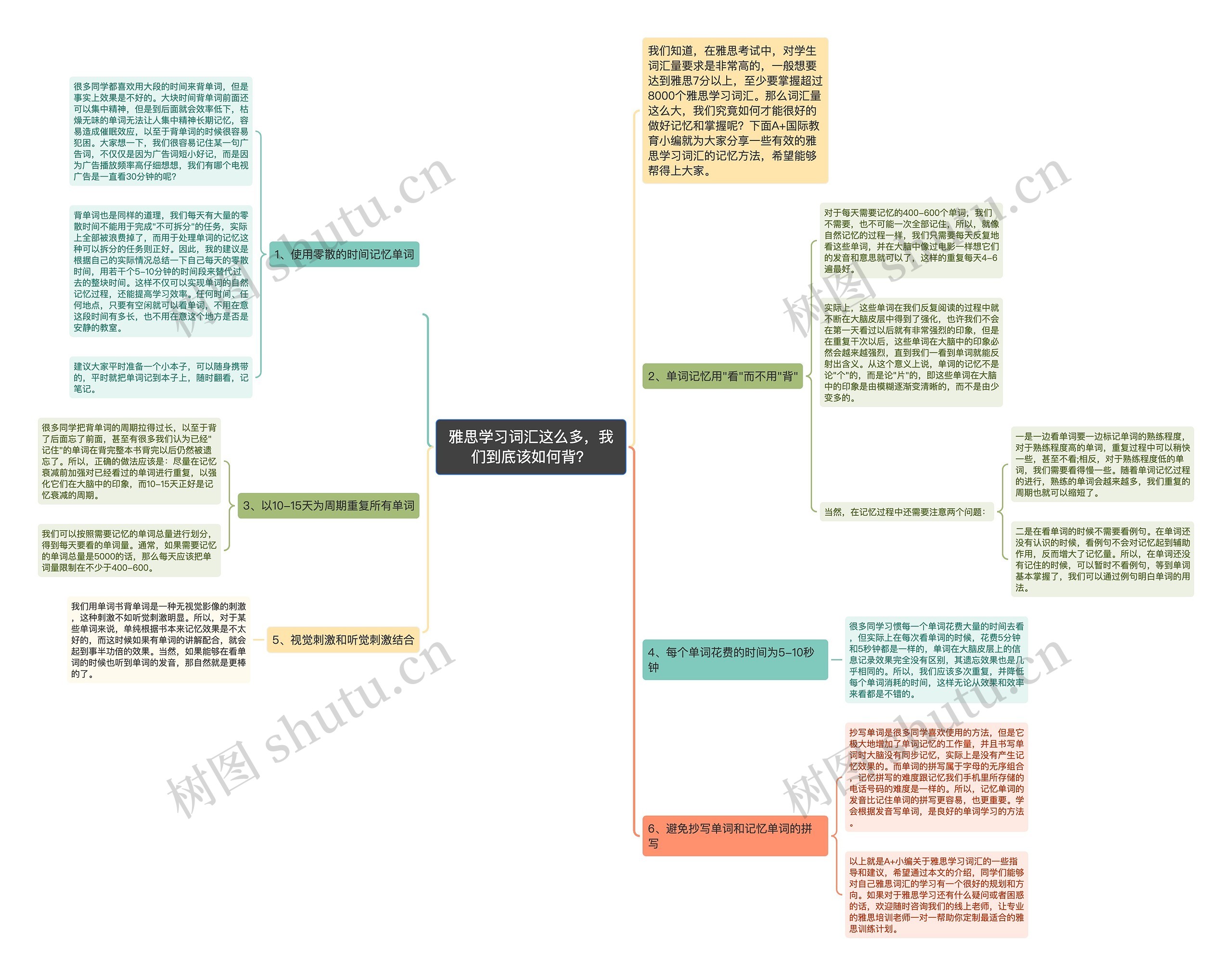 雅思学习词汇这么多，我们到底该如何背？思维导图