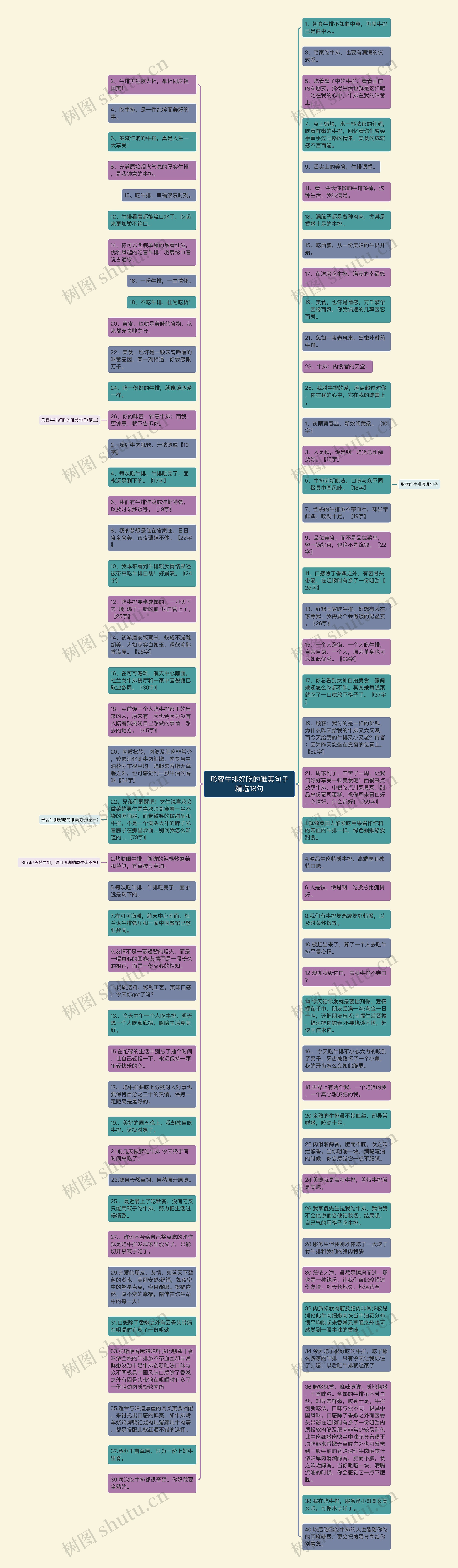 形容牛排好吃的唯美句子精选18句思维导图